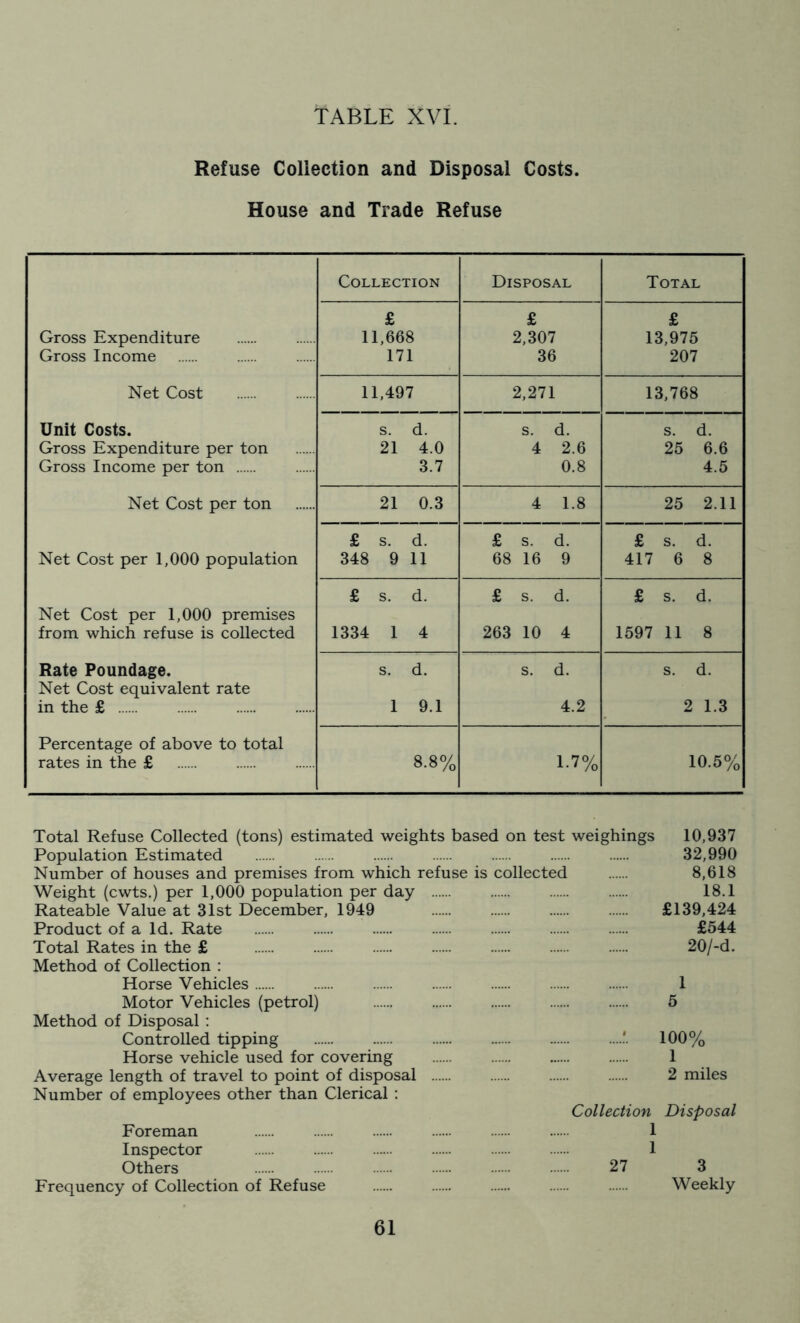 Refuse Collection and Disposal Costs. House and Trade Refuse Collection Disposal Total £ £ £ Gross Expenditure 11,668 2,307 13,975 Gross Income 171 36 207 Net Cost 11,497 2,271 13,768 Unit Costs. s. d. s. d. s. d. Gross Expenditure per ton 21 4.0 4 2.6 25 6.6 Gross Income per ton 3.7 0.8 4.5 Net Cost per ton 21 0.3 4 1.8 25 2.11 £ s. d. £ s. d. £ s. d. Net Cost per 1,000 population 348 9 11 68 16 9 417 6 8 Net Cost per 1,000 premises £ s. d. £ s. d. £ s. d. from which refuse is collected 1334 1 4 263 10 4 1597 11 8 Rate Poundage. Net Cost equivalent rate s. d. s. d. s. d. in the £ 1 9.1 4.2 2 1.3 Percentage of above to total rates in the £ 8.8% 1.7% 10.5% Total Refuse Collected (tons) estimated weights based on test weighings 10,937 Population Estimated 32,990 Number of houses and premises from which refuse is collected 8,618 Weight (cwts.) per 1,000 population per day 18.1 Rateable Value at 31st December, 1949 £139,424 Product of a Id. Rate £544 Total Rates in the £ 20/-d. Method of Collection : Horse Vehicles 1 Motor Vehicles (petrol) 5 Method of Disposal : Horse vehicle used for covering 1 Average length of travel to point of disposal 2 miles Number of employees other than Clerical : Collection Disposal Foreman 1 Inspector 1 Others 27 3 Frequency of Collection of Refuse Weekly
