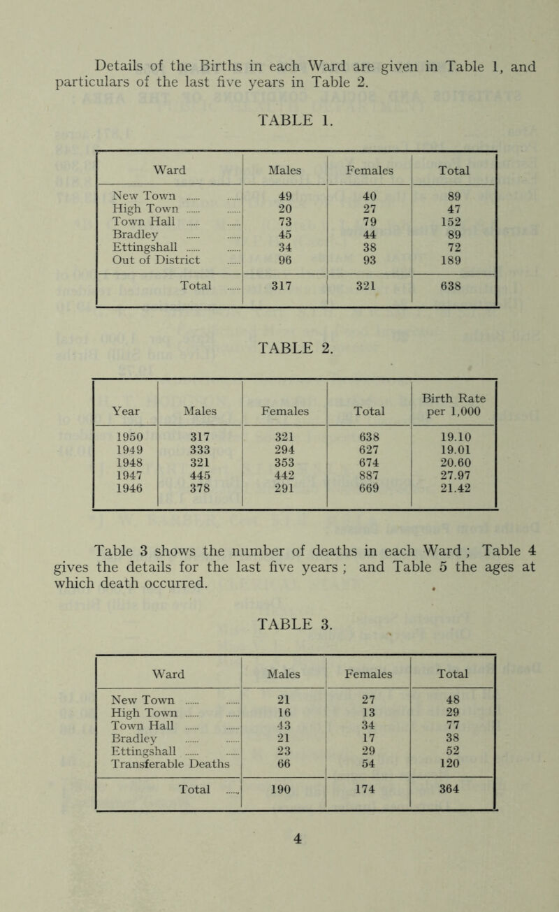 Details of the Births in each Ward are given in Table 1, and particulars of the last five years in Table 2. TABLE 1. Ward Males Females Total New Town 49 40 89 High Town 20 27 47 Town Hall 73 79 152 Bradley 45 44 89 Ettingshall 34 38 72 Out of District 96 93 189 Total 317 321 638 TABLE 2. Year Males Females Total Birth Rate per 1,000 1950 317 321 638 19.10 1949 333 294 627 19.01 1948 321 353 674 20.60 1947 445 442 887 27.97 1946 378 291 669 21.42 Table 3 shows the number of deaths in each Ward ; Table 4 gives the details for the last five years ; and Table 5 the ages at which death occurred. TABLE 3. Ward Males Females Total New Town 21 27 48 High Town 16 13 29 Town Hall 43 34 77 Bradley 21 17 38 Ettingshall 23 29 52 Transferable Deaths 66 54 120 Total 190 174 364