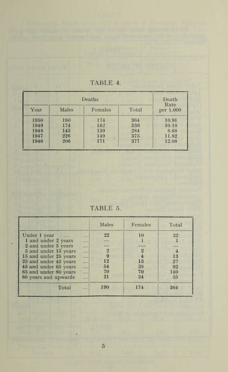 TABLE 4. Deaths Death Rate per 1,000 Year Males Females Total 1950 190 174 364 10.91 1949 174 162 336 10.18 1948 145 139 284 8.68 1947 226 149 375 11.82 1946 206 171 377 12.08 TABLE 5. Males Females Total Under 1 year 22 10 32 1 and under 2 years — 1 1 2 and under 5 years — — ■— 5 and under 15 years 2 2 4 15 and under 25 years 9 4 13 25 and under 45 years 12 15 27 45 and under 65 years 54 38 92 65 and under 80 years 70 70 140 80 years and upwards 21 34 55 Total 190 174 364