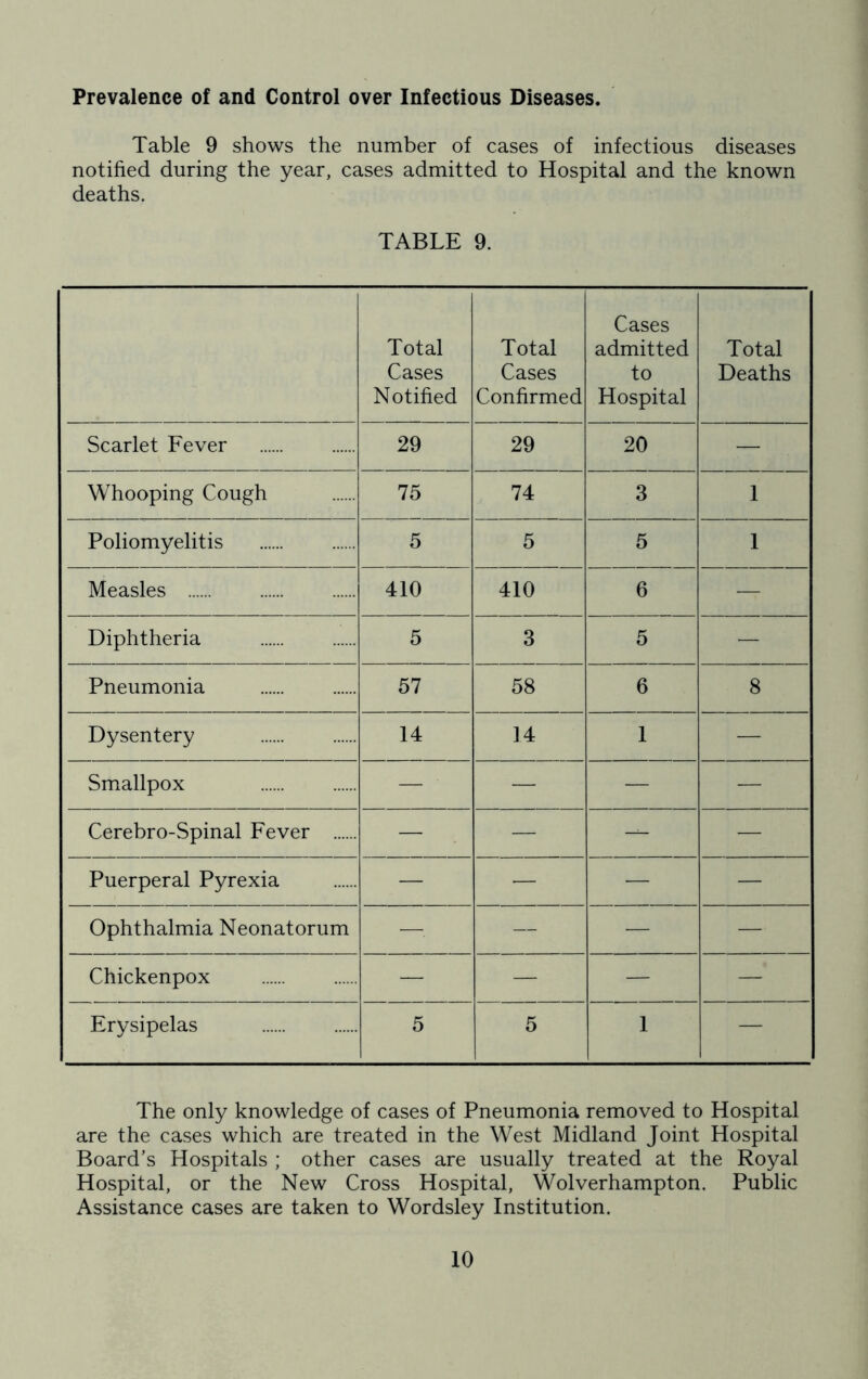 Prevalence of and Control over Infectious Diseases. Table 9 shows the number of cases of infectious diseases notified during the year, cases admitted to Hospital and the known deaths. TABLE 9. Total Cases Notified Total Cases Confirmed Cases admitted to Hospital Total Deaths Scarlet Fever 29 29 20 — Whooping Cough 75 74 3 1 Poliomyelitis 5 5 5 1 Measles 410 410 6 — Diphtheria 5 3 5 — Pneumonia 57 58 6 8 Dysentery 14 14 1 — Smallpox — — — — Cerebro-Spinal Fever — — — — Puerperal Pyrexia — — — — Ophthalmia Neonatorum — — — — Chickenpox — — — — Erysipelas 5 5 1 — The only knowledge of cases of Pneumonia removed to Hospital are the cases which are treated in the West Midland Joint Hospital Board’s Hospitals ; other cases are usually treated at the Royal Hospital, or the New Cross Hospital, Wolverhampton. Public Assistance cases are taken to Wordsley Institution.