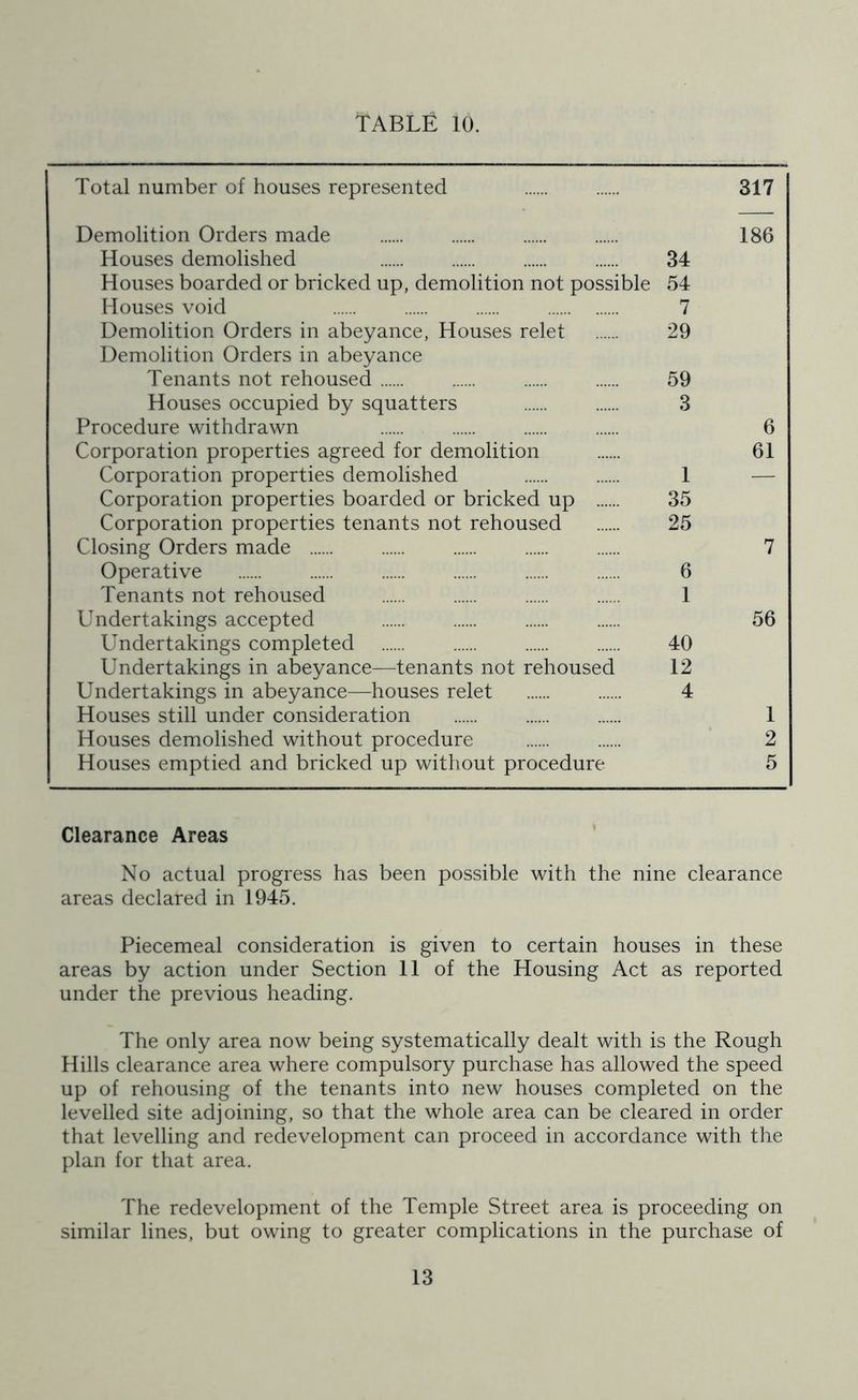 TABLE 10. Total number of houses represented 317 Demolition Orders made 186 Houses demolished 34 Houses boarded or bricked up, demolition not possible 54 Houses void 7 Demolition Orders in abeyance, Houses relet 29 Demolition Orders in abeyance Tenants not rehoused 59 Houses occupied by squatters 3 Procedure withdrawn 6 Corporation properties agreed for demolition 61 Corporation properties demolished 1 — Corporation properties boarded or bricked up 35 Corporation properties tenants not rehoused 25 Closing Orders made 7 Operative 6 Tenants not rehoused 1 Undertakings accepted 56 Undertakings completed 40 Undertakings in abeyance—tenants not rehoused 12 Undertakings in abeyance—houses relet 4 Houses still under consideration 1 Houses demolished without procedure 2 Houses emptied and bricked up without procedure 5 Clearance Areas No actual progress has been possible with the nine clearance areas declared in 1945. Piecemeal consideration is given to certain houses in these areas by action under Section 11 of the Housing Act as reported under the previous heading. The only area now being systematically dealt with is the Rough Hills clearance area where compulsory purchase has allowed the speed up of rehousing of the tenants into new houses completed on the levelled site adjoining, so that the whole area can be cleared in order that levelling and redevelopment can proceed in accordance with the plan for that area. The redevelopment of the Temple Street area is proceeding on similar lines, but owing to greater complications in the purchase of