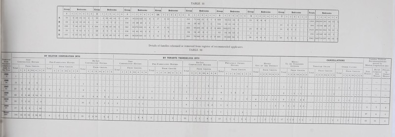 I TABLE 11 Details of families rehoused or removed from register of recommended applicants. TABLE 12. Removed Recomm- endatioiis I 135 1949 1950 21 BY BILSTON CORPORATION INTO Pre-Fabrjcated Houses BY TENANTS THEMSELVES INTO Pre-Fabricated Houses From Groups From Groups Moved To An Unknown Address CANCELLATIONS Through Death Other Causes Families Without Recommendations moved by Bilston Corporation int lUl 3 Re-let Private- Coijiora- ly tion Owned