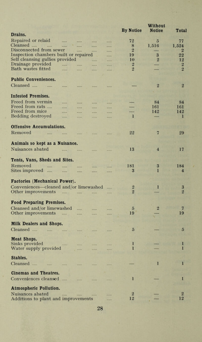 Drains. Repaired or relaid Cleansed Disconnected from sewer Inspection chambers built or repaired Self cleansing gullies provided Drainage provided Bath wastes fitted Without By Notice Notice Total 72 5 77 8 1,516 1,524 2 — 2 19 3 22 10 2 12 2 — 2 2 — 2 Public Conveniences. Cleansed — 2 2 Infested Premises. Freed from vermin Freed from rats Freed from mice Bedding destroyed Offensive Accumulations. Removed 84 84 161 161 142 142 1 — 1 22 7 29 Animals so kept as a Nuisance. Nuisances abated 13 4 17 Tents, Vans, Sheds and Sites. Removed Sites improved Factories (Mechanical Power). Conveniences—cleaned and/or lime washed Other improvements Food Preparing Premises. Cleansed and/or limewashed Other improvements Milk Dealers and Shops. Cleansed Meat Shops. Sinks provided Water supply provided Stables. Cleansed Cinemas and Theatres. Conveniences cleansed Atmospheric Pollution. Nuisances abated Additions to plant and improvements 181 3 184 3 1 4 2 1 3 2—2 5 2 7 19 — 19 5—5 1 — 1 1 — 1 2—2 12 — 12