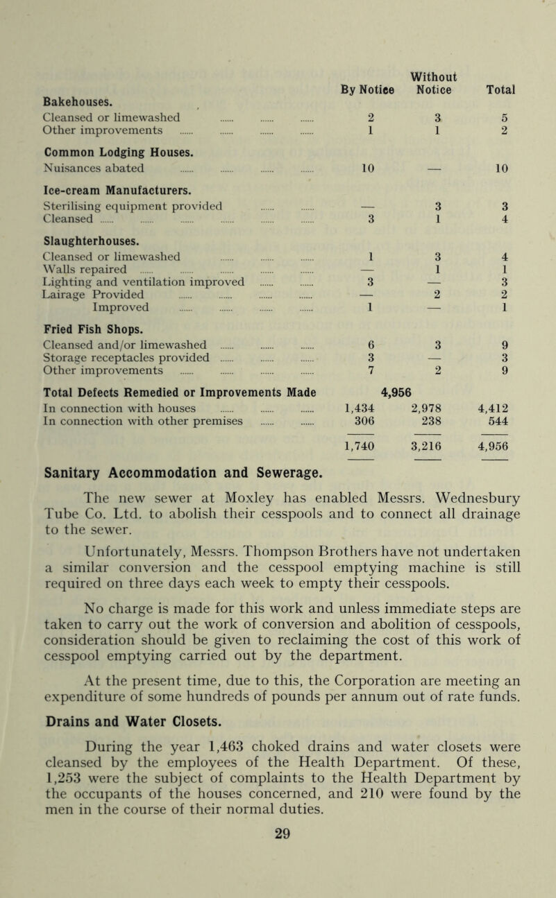 Bakehouses. By Notice Notice Total Cleansed or limewashed 2 3 5 Other improvements I 1 2 Common Lodging Houses. Nuisances abated 10 — 10 Ice-cream Manufacturers. Sterilising equipment provided — 3 3 Cleansed 3 1 4 Slaughterhouses. Cleansed or limewashed 1 3 4 Walls repaired — I I Lighting and ventilation improved 3 — 3 Lairage Provided — 2 2 Improved I — I Fried Fish Shops. Cleansed and/or limewashed 6 3 9 Storage receptacles provided 3 — 3 Other improvements 7 2 9 Total Defects Remedied or Improvements Made 4,956 In connection with houses 1,434 2,978 4,412 In connection with other premises 306 238 544 1,740 3,216 4,956 Sanitary Accommodation and Sewerage. The new sewer at Moxley has enabled Messrs. Wednesbury Tube Co. Ltd. to abolish their cesspools and to connect all drainage to the sewer. Unfortunately, Messrs. Thompson Brothers have not undertaken a similar conversion and the cesspool emptying machine is still required on three days each week to empty their cesspools. No charge is made for this work and unless immediate steps are taken to carry out the work of conversion and abolition of cesspools, consideration should be given to reclaiming the cost of this work of cesspool emptying carried out by the department. At the present time, due to this, the Corporation are meeting an expenditure of some hundreds of pounds per annum out of rate funds. Drains and Water Closets. During the year 1,463 choked drains and water closets were cleansed by the employees of the Health Department. Of these, 1,253 were the subject of complaints to the Health Department by the occupants of the houses concerned, and 210 were found by the men in the course of their normal duties.