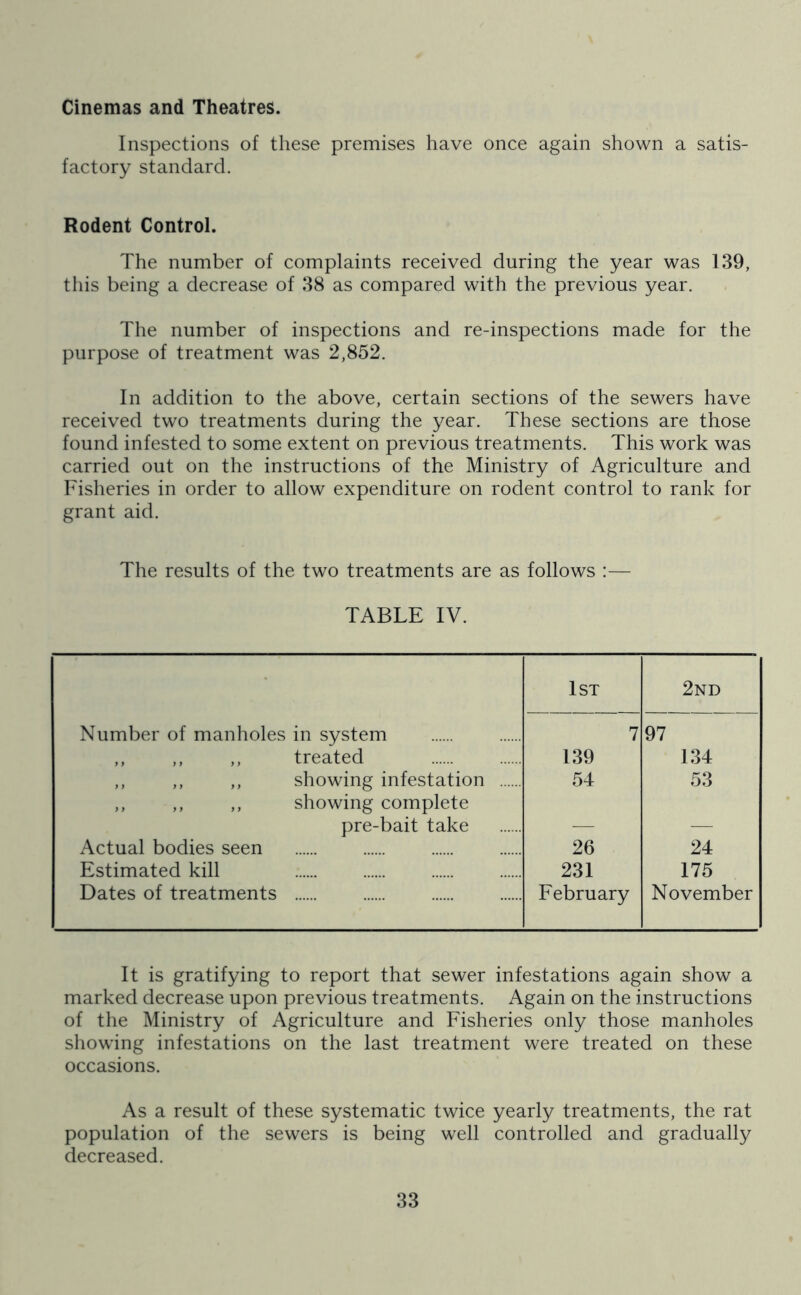 Cinemas and Theatres. Inspections of these premises have once again shown a satis- factory standard. Rodent Control. The number of complaints received during the year was 139, this being a decrease of 38 as compared with the previous year. The number of inspections and re-inspections made for the purpose of treatment was 2,852. In addition to the above, certain sections of the sewers have received two treatments during the year. These sections are those found infested to some extent on previous treatments. This work was carried out on the instructions of the Ministry of Agriculture and Fisheries in order to allow expenditure on rodent control to rank for grant aid. The results of the two treatments are as follows :— TABLE IV. 1st 2nd Number of manholes in system 7 97 ,, ,, ,, treated 139 134 ,, ,, ,, showing infestation ,, ,, ,, showing complete 54 53 pre-bait take — — Actual bodies seen 26 24 Estimated kill 231 175 Dates of treatments February November It is gratifying to report that sewer infestations again show a marked decrease upon previous treatments. Again on the instructions of the Ministry of Agriculture and Fisheries only those manholes showing infestations on the last treatment were treated on these occasions. As a result of these systematic twice yearly treatments, the rat population of the sewers is being well controlled and gradually decreased.