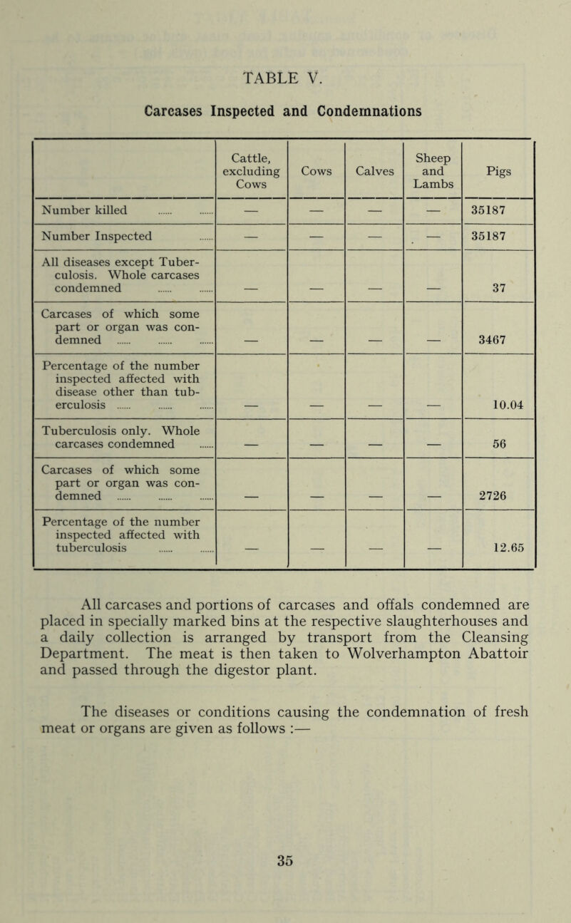 Carcases Inspected and Condemnations Cattle, excluding Cows Cows Calves Sheep and Lambs Pigs Number killed — — — — 35187 Number Inspected — — — — 35187 All diseases except Tuber- culosis. Whole carcases condemned _ 37 Carcases of which some part or organ was con- demned _ 3467 Percentage of the number inspected affected with disease other than tub- erculosis 10.04 Tuberculosis only. Whole carcases condemned — — — — 56 Carcases of which some part or organ was con- demned _ _ 2726 Percentage of the number inspected affected with tuberculosis — — — — 12.65 All carcases and portions of carcases and offals condemned are placed in specially marked bins at the respective slaughterhouses and a daily collection is arranged by transport from the Cleansing Department. The meat is then taken to Wolverhampton Abattoir and passed through the digestor plant. The diseases or conditions causing the condemnation of fresh meat or organs are given as follows :—