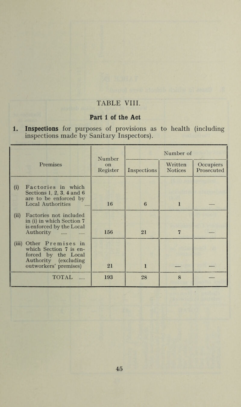 Part 1 of the Act 1. Inspections for purposes of provisions as to health (including inspections made Sanitary Inspectors). Number on Register Number of Premises Inspections Written Notices Occupiers Prosecuted (i) Factories in which Sections 1, 2, 3, 4 and 6 are to be enforced by Local Authorities 16 6 1 (ii) Factories not included in (i) in which Section 7 is enforced by the Local Authority 156 21 7 (iii) Other Premises in which Section 7 is en- forced by the Local Authority (excluding outworkers' premises) 21 1 TOTAL 193 28 8 —