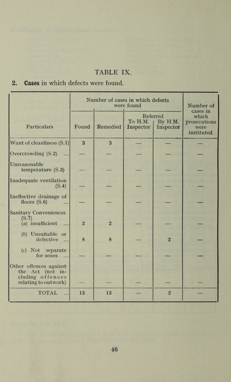 2. Cases in which defects were found. Nu mber of cas( wer< 5S in which defects 3 found Number of cases in which prosecutions were instituted Particulars Found Remedied Refe To H.M. Inspector ;rred By H.M. Inspector Want of cleanliness (S.l) 3 3 — — — Overcrowding (S.2) — — — — — Unreasonable temperature (S.3) — — — — — Inadequate ventilation (S.4) — — — — — Ineffective drainage of floors (S.6) — — — — — Sanitary Conveniences (S.7) [a) insufflcient 2 2 (&) Unsuitable or defective 8 8 — 2 — (c) Not separate for sexes — — — — — Other offences against the Act (not in- cluding offences relating to outwork) TOTAL 13 13 — 2 —