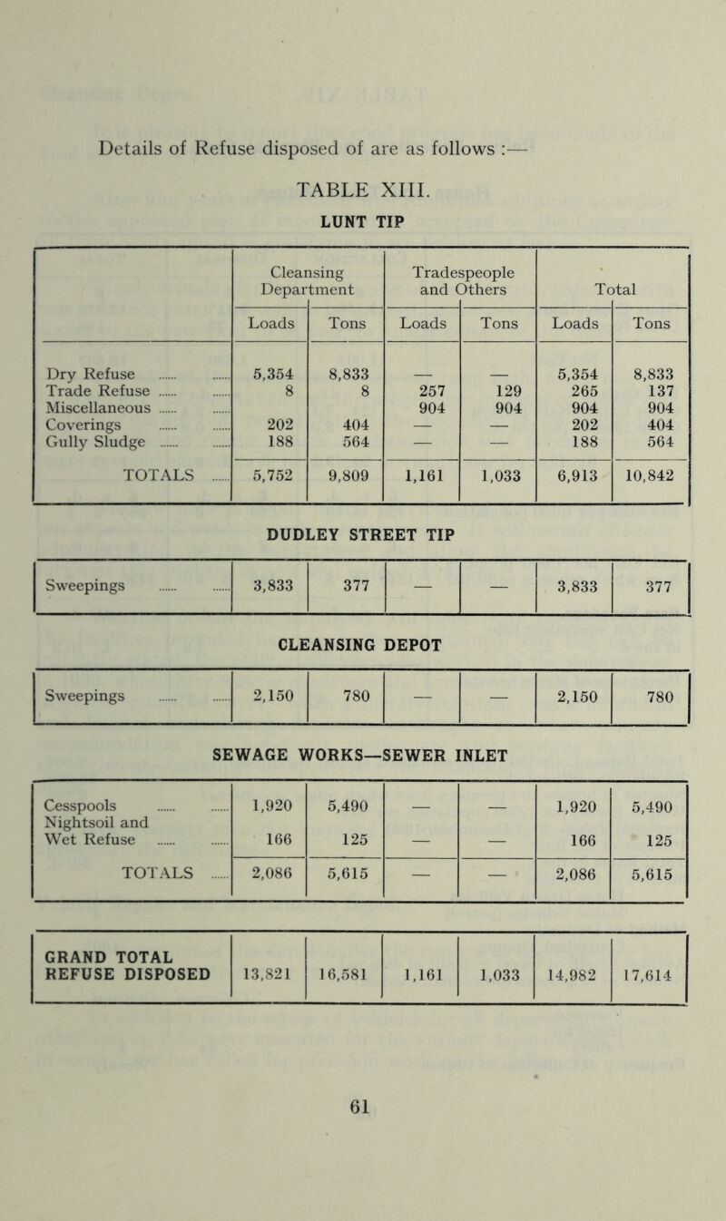 Details of Refuse disposed of are as follows : TABLE XIII. LUNT TIP Cleansing Tradespeople Depar tment and ( Dthers Tc )tal Loads Tons Loads Tons Loads Tons Dry Refuse 5,354 8,833 5,354 8,833 Trade Refuse 8 8 257 129 265 137 Miscellaneous 904 904 904 904 Coverings 202 404 — — 202 404 Gully Sludge 188 564 — — 188 564 TOTALS 5,752 9,809 1,161 1,033 6,913 10,842 DUDLEY STREET TIP Sweepings 3,833 377 — — 3,833 377 CLEANSING DEPOT Sweepings 2,150 780 — — 2,150 780 SEWAGE WORKS—1 SEWER INLET Cesspools 1,920 5,490 1,920 5,490 Nightsoil and Wet Refuse 166 125 — — 166 125 TOTALS 2,086 5,615 — — 2,086 5,615 GRAND TOTAL REFUSE DISPOSED 13,821 16,581 1,161 1,033 14,982 17,614