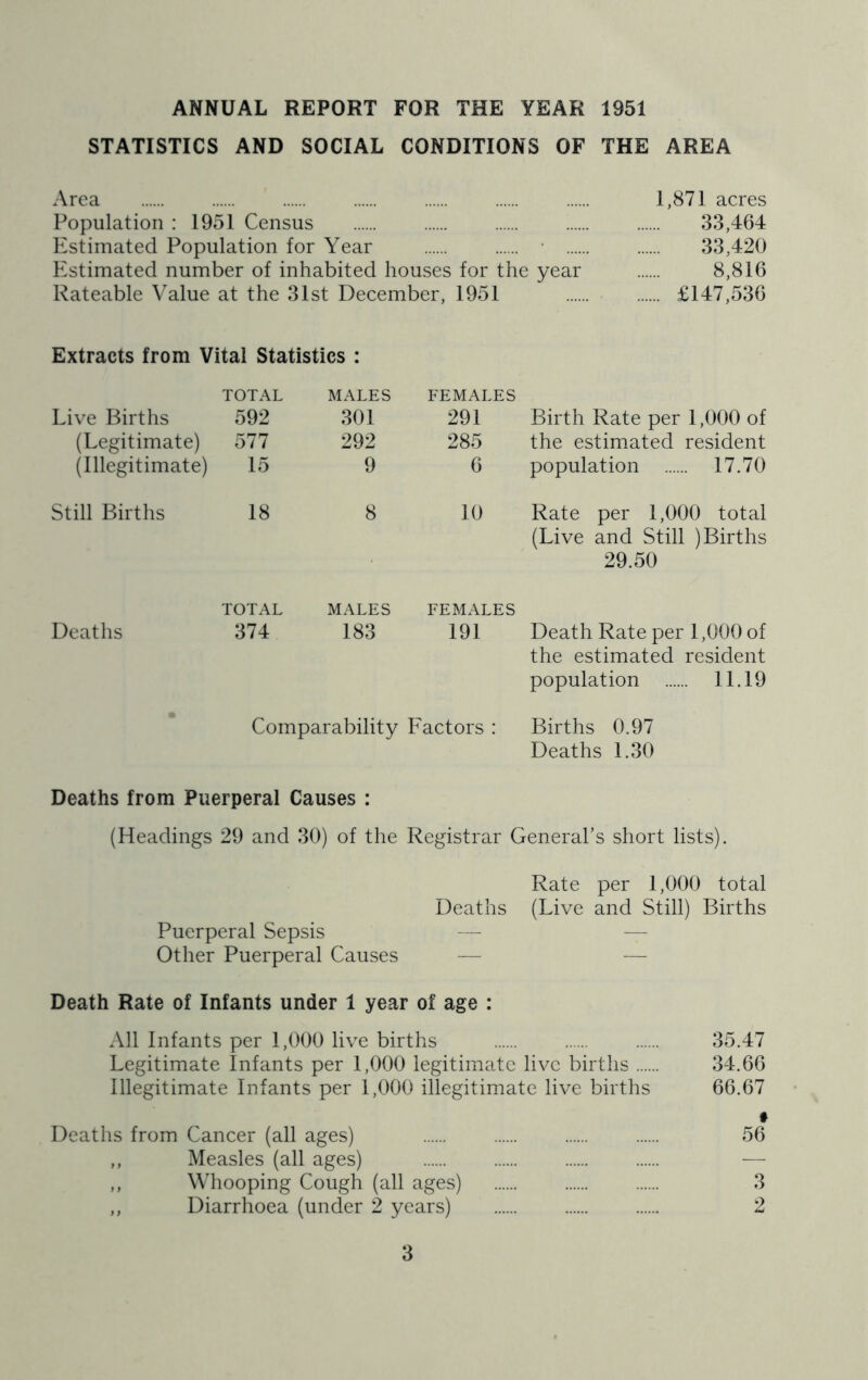 ANNUAL REPORT FOR THE YEAR 1951 STATISTICS AND SOCIAL CONDITIONS OF THE AREA Area 1,871 acres Population : 1951 Census 33,464 Estimated Population for Year • 33,420 Estimated number of inhabited houses for the year 8,816 Rateable Value at the 31st December, 1951 £147,536 Extracts from Vital Statistics : Live Births (Legitimate) (Illegitimate) TOTAL 592 577 15 MALES 301 292 9 FEMALES 291 285 6 Birth Rate per 1,000 of the estimiated resident population 17.70 Still Births 18 8 10 Rate per 1,000 total (Live and Still ) Births 29.50 Deaths TOTAL 374 MALES 183 FEMALES 191 Death Rate per 1,000 of the estimated resident population 11.19 Comparability Factors : Births 0.97 Deaths 1.30 Deaths from Puerperal Causes : (Headings 29 and 30) of the Registrar General’s short lists). Rate per 1,000 total Deaths (Live and Still) Births Puerperal Sepsis — — Other Puerperal Causes — — Death Rate of Infants under 1 year of age : All Infants per 1,000 live births 35.47 Legitimate Infants per 1,000 legitimate live births 34.66 Illegitimate Infants per 1,000 illegitimate live births 66.67 • Deaths from Cancer (all ages) 56 ,, Measles (all ages) — ,, Whooping Cough (all ages) 3 ,, Diarrhoea (under 2 years) 2