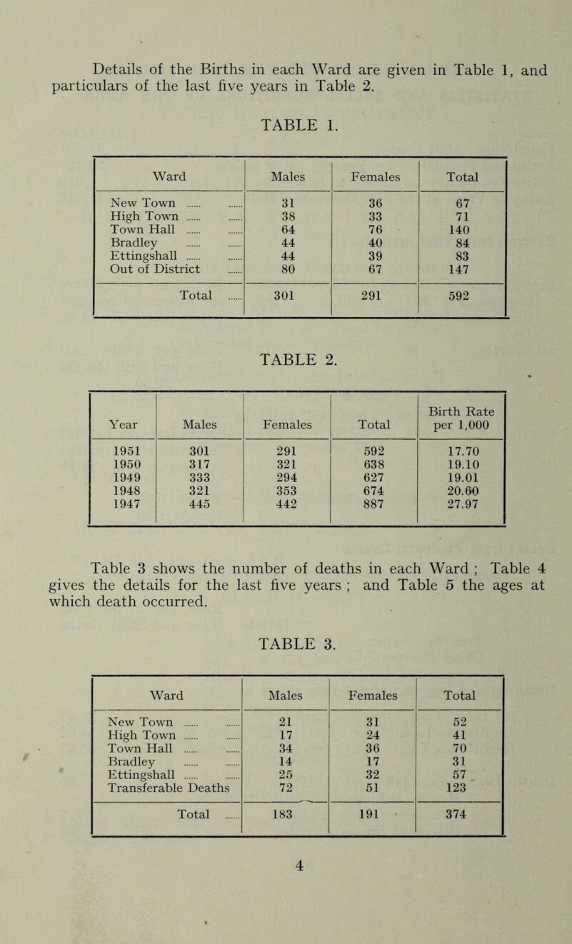 Details of the Births in each Ward are given in Table 1, and particulars of the last hve years in Table 2. TABLE 1. Ward Males Females Total New Town 31 36 67 High Town 38 33 71 Town Hall 64 76 140 Bradley 44 40 84 Ettingshall 44 39 83 Out of District 80 67 147 Total 301 291 592 TABLE 2. Year Males Females Total Birth Rate per 1,000 1951 301 291 592 17.70 1950 317 321 638 19.10 1949 333 294 627 19.01 1948 321 353 674 20.60 1947 445 442 887 27.97 Table 3 shows the number of deaths in each Ward ; Table 4 gives the details for the last hve years ; and Table 5 the ages at which death occurred. TABLE 3. Ward Males Females Total New Town 21 31 52 High Town 17 24 41 Town Hall 34 36 70 Bradley 14 17 31 Ettingshall 25 32 57 Transferable Deaths 72 51 123 Total 183 191 ' 374