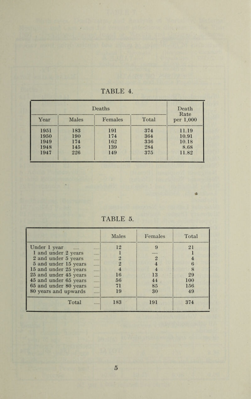 TABLE 4. Deaths Death Rate per 1,000 Year Males Females Total 1951 183 191 374 11.19 1950 190 174 364 10.91 1949 174 162 336 10.18 1948 145 139 284 8.68 1947 226 149 375 11.82 TABLE 5. Males Females Total Under 1 year 12 9 21 1 and under 2 years 1 — 1 2 and under 5 years 2 2 4 5 and under 15 years 2 4 6 15 and under 25 years 4 4 8 25 and under 45 years 16 13 29 45 and under 65 years 56 44 100 65 and under 80 years 71 85 156 80 years and upwards 19 30 49 Total 183 191 374