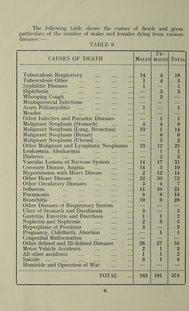 The following table shows the causes of death and gives particulars of the number of males and females dying from various diseases :— TABLE 6 CAUSES OF DEATH Males Fe- males Total Tuberculosis Respiratory 14 4 18 Tuberculosis Other 1 4 5 Syphilitic Diseases 1 — 1 Diphtheria — 3 3 Whooping Cough — 3 — Meningococcal Infections — — — Acute Poliomyelitis 1 — 1 Measles — — — Other Infective and Parasitic Diseases — 1 1 Malignant Neoplasm (Stomach) 4 4 8 Malignant Neoplasm (Lung, Bronchus) 13 1 14 Malignant Neoplasm (Breast) — 6 6 Malignant Neoplasm (Uterus) — 3 3 Other Malignant and Lymphatic Neoplasms 13 12 25 Leukaemia, Aleukaemia •— 1 1 Diabetes — 2 2 Vascular Lesions of Nervous System 14 17 31 Coronary Disease, Angina 14 5 19 Hypertension with Heart Disease 2 12 14 Other Heart Disease 22 50 72 Other Circulatory Diseases 3 4 7 Influenza 11 10 21 Pneumonia 8 6 14 Bronchitis 19 9 28 Other Diseases of Respiratory System — — — Ulcer of Stomach and Duodenum 3 — 3 Gastritis, Enteritis and Diarrhoea 1 1 2 Nephritis and Nephrosis 2 3 5 Hyperplasia of Prostrate 3 — 3 Pregnancy, Childbirth, Abortion — 1 1 Congenital Malformation — — — Other defined and Ill-defined Diseases 28 27 55 Motor Vehicle Accidents 2 1 3 All other accidents 1 1 2 Suicide 3 1 4 Homicide and Operation of War — — — TOTAL 183 191 374