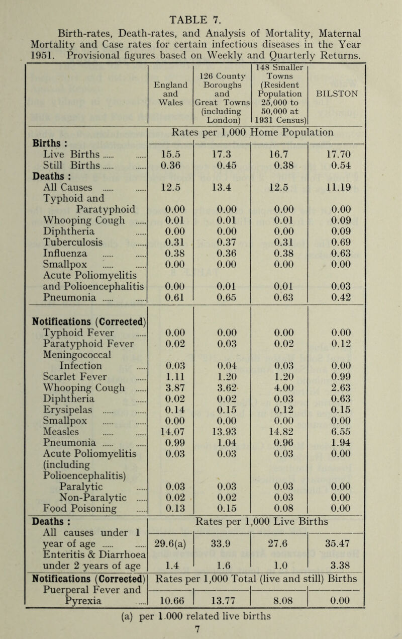 Birth-rates, Death-rates, and Analysis of Mortality, Maternal Mortality and Case rates for certain infectious diseases in the Year 1951. Provisional figures based on Weekly and Quarterly Returns. England and Wales 126 County- Boroughs and Great Towns (including London) 148 Smaller Towns (Resident Population 25.000 to 50.000 at 1931 Census) BILSTON Rates per 1,000 Home Population Births : Live Births 15.5 17.3 16.7 17.70 Still Births 0.36 0.45 0.38 0.54 Deaths : All Causes 12.5 13.4 12.5 11.19 Typhoid and Paratyphoid 0.00 0.00 0.00 0.00 Whooping Cough 0.01 0.01 0.01 0.09 Diphtheria 0.00 0.00 0.00 0.09 Tuberculosis 0.31 0.37 0.31 0.69 Influenza 0.38 0.36 0.38 0.63 Smallpox 0.00 0.00 0.00 0.00 Acute Poliomyelitis and Polioencephalitis 0.00 0.01 0.01 0.03 Pneumonia 0.61 0.65 0.63 0.42 Notifications (Corrected) Typhoid Fever 0.00 0.00 0.00 0.00 Paratyphoid Fever 0.02 0.03 0.02 0.12 Meningococcal Infection 0.03 0.04 0.03 0.00 Scarlet Fever 1.11 1.20 1.20 0.99 Whooping Cough 3.87 3.62- 4.00 2.63 Diphtheria 0.02 0.02 0.03 0.63 Erysipelas 0.14 0.15 0.12 0.15 Smallpox 0.00 0.00 0.00 0.00 Measles 14.07 13.93 14.82 6.55 Pneumonia 0.99 1.04 0.96 1.94 Acute Poliomyelitis 0.03 0.03 0.03 0.00 (including Polioencephalitis) Paralytic 0.03 0.03 0.03 0.00 Non-Paralytic 0.02 0.02 0.03 0.00 Food Poisoning 0.13 0.15 0.08 0.00 Deaths : Rates per 1,000 Live Births /Ikli. L/dUoCo UliQcI 1 year of age 29.6(a) 33.9 27.6 35.47 Enteritis & Diarrhoea under 2 years of age 1.4 1.6 1.0 3.38 Notifications (Corrected) Rates per 1,000 Total (live and still) Births jrUCi^Cicll J/CVcI dilLi Pyrexia 10.66 13.77 8.08 0.00 (a) per 1.000 related live births 7