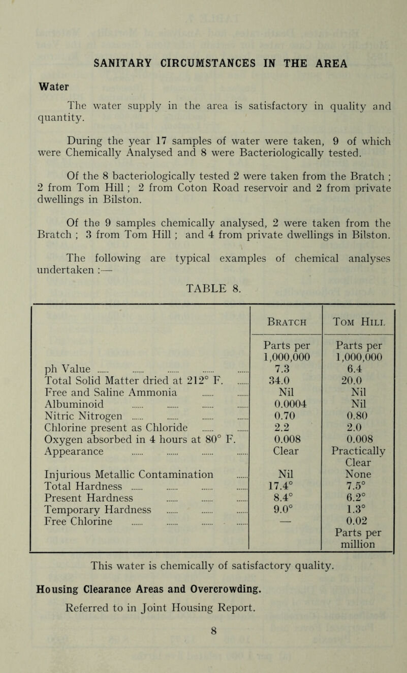 SANITARY CIRCUMSTANCES IN THE AREA Water The water supply in the area is satisfactory in quality and quantity. During the year 17 samples of water were taken, 9 of which were Chemically Analysed and 8 were Bacteriologically tested. Of the 8 bacteriologically tested 2 were taken from the Bratch ; 2 from Tom Hill ; 2 from Coton Road reservoir and 2 from private dwellings in Bilston. Of the 9 samples chemically analysed, 2 were taken from the Bratch ; 3 from Tom Hill ; and 4 from private dwellings in Bilston. \ The following are typical examples of chemical analyses undertaken :— TABLE 8. Bratch Tom Hill Parts per Parts per 1,000,000 1,000,000 ph Value 7.3 6.4 Total Solid Matter dried at 212° F 34.0 20.0 Free and Saline Ammonia Nil Nil Albuminoid 0.0004 Nil Nitric Nitrogen 0.70 0.80 Chlorine present as Chloride 2.2 2.0 Oxygen absorbed in 4 hours at 80° F. 0.008 0.008 Appearance Clear Practically Clear Injurious Metallic Contamination Nil None Total Hardness 17.4° 7.5° Present Hardness 8.4° 6.2° Temporary Hardness 9.0° 1.3° Free Chlorine 0.02 Parts per million This water is chemically of satisfactory quality. Housing Clearance Areas and Overcrowding. Referred to in Joint Housing Report.