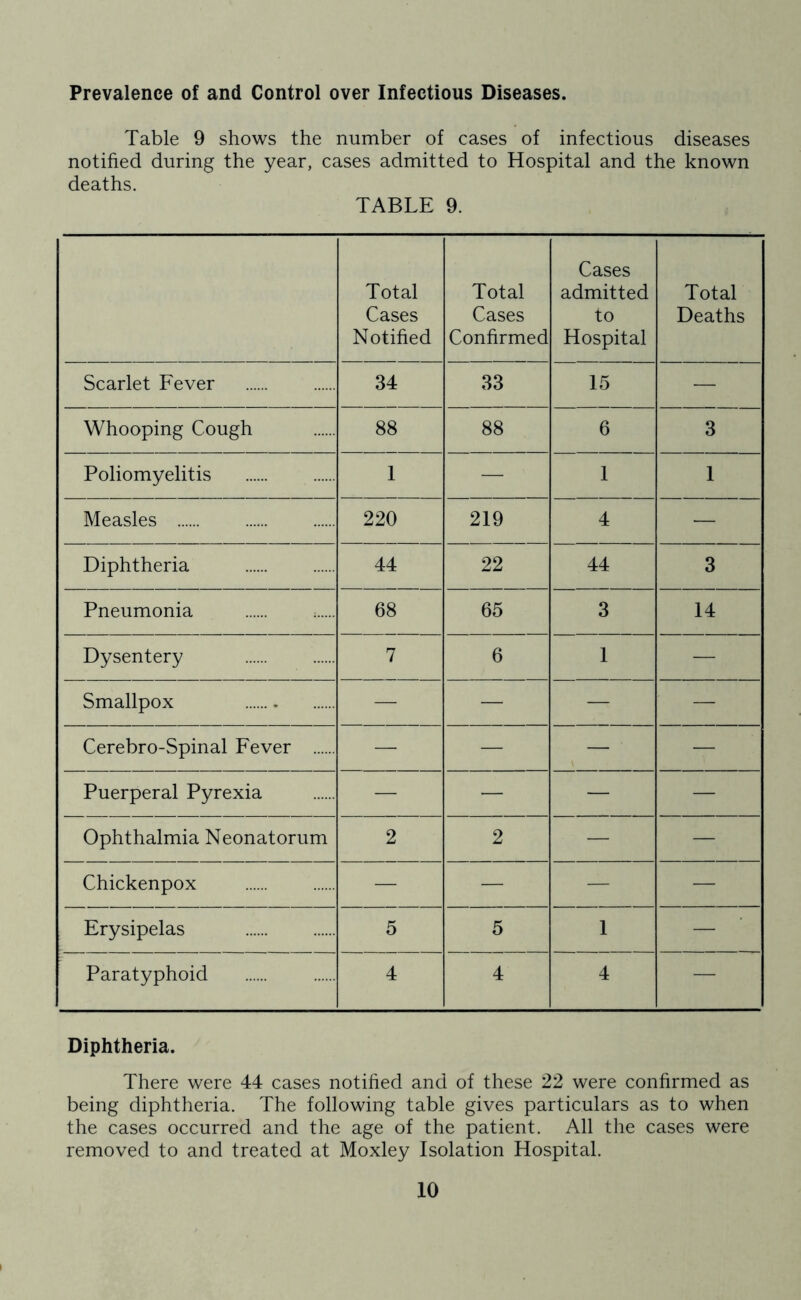 Prevalence of and Control over Infectious Diseases. Table 9 shows the number of cases of infectious diseases notified during the year, cases admitted to Hospital and the known deaths. TABLE 9. Total Cases Notified Total Cases Confirmed Cases admitted to Hospital Total Deaths Scarlet Fever 34 33 15 — Whooping Cough 88 88 6 3 Poliomyelitis 1 — 1 1 Measles 220 219 4 — Diphtheria 44 22 44 3 Pneumonia 68 65 3 14 Dysentery 7 6 1 — Smallpox — — — — Cerebro-Spinal Fever — — — — Puerperal Pyrexia — — — Ophthalmia Neonatorum 2 2 — — Chickenpox — — — — Erysipelas 5 5 1 — Paratyphoid 4 4 4 — Diphtheria. There were 44 cases notihed and of these 22 were confirmed as being diphtheria. The following table gives particulars as to when the cases occurred and the age of the patient. All the cases were removed to and treated at Moxley Isolation Hospital.