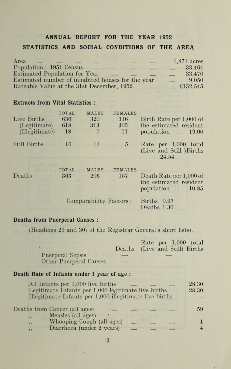 ANNUAL REPORT FOR THE YEAR 1952 STATISTICS AND SOCIAL CONDITIONS OF THE AREA Area 1,871 acres Population : 1951 Census 33,464 Estimated Population for Year 33,470 Estimated number of inhabited houses for the year 9,050 Rateable Value at the 31st December, 1952 £152,545 Extracts from Vital Statistics : Live Births (Legitimate) (Illegitimate) TOTAL 636 618 18 MALES 320 313 7 FEMALES 316 305 11 Birth Rate per 1,000 of the estimated resident population 19.00 Still Births 16 11 5 Rate per 1,000 total (Live and Still )Births 24.54 Deaths TOTAL 363 MALES 206 FEMALES 157 Death Rate per 1,000 of the estimated resident population 10.85 Comparability Factors : Births 0.97 Deaths 1.30 Deaths from Puerperal Causes : (Headings 29 and 30) of the Registrar General’s short lists). Rate per 1,000 total Deaths (Live and Still) Births Puerperal Sepsis — — Other Puerperal Causes — — Death Rate of Infants under 1 year of age : All Infants per 1,000 live births 28.30 Legitimate Infants per 1,000 legitimate live births 28.30 Illegitimate Infants per 1,000 illegitimate live births — Deaths from Cancer (all ages) 59 „ Measles (all ages) J — ,, Whooping Cough (all ages) 1 „ Diarrhoea (under 2 years) 4