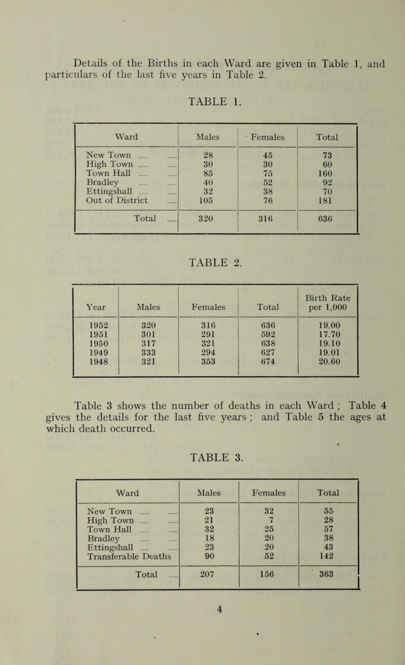 Details of the Births in each Ward are given in Table 1, and particulars of the last five years in Table 2. TABLE 1. Ward Males • Females Total New Town 28 45 73 High Town 30 30 60 Town Hall 85 75 160 Bradley 40 52 92 Ettingshall 32 38 70 Out of District 105 76 181 Total 320 316 636 TABLE 2. Year Males Females Total Birth Rate per 1,000 1952 320 316 636 19.00 1951 301 291 592 17.70 1950 317 321 638 19.10 1949 333 294 627 19.01 1948 321 353 674 20.60 Table 3 shows the number of deaths in each Ward ; Table 4 gives the details for the last five years ; and Table 5 the ages at which death occurred. TABLE 3. Ward Males Females Total New Town 23 32 55 High Town 21 7 28 Town Hall 32 25 57 Bradley 18 20 38 Ettingshall 23 20 43 Transferable Deaths 90 52 142 Total 207 156 363