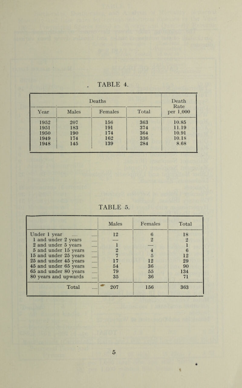 TABLE 4. Deaths Death Rate per 1,000 Year Males Females Total 1952 207 156 363 10.85 1951 183 191 374 11.19 1950 190 174 364 10.91 1949 174 162 336 10.18 1948 145 139 284 8.68 TABLE 5. Males Females Total Under 1 year 12 6 18 1 and under 2 years — 2 2 2 and under 5 years 1 — 1 5 and under 15 years 2 4 6 15 and under 25 years 7 5 12 25 and under 45 years 17 12 29 45 and under 65 years 54 36 90 65 and under 80 years 79 55 134 80 years and upwards 35 36 71 Total 207 156 363