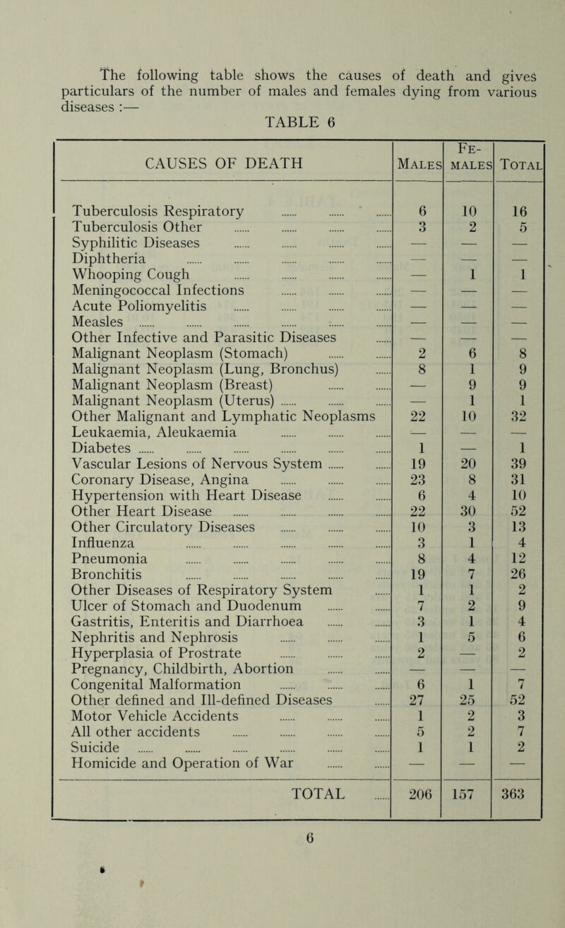 The following table shows the causes of death and gives particulars of the number of males and females dying from various diseases :— TABLE 6 CAUSES OF DEATH Males Fe- males Total Tuberculosis Respiratory 6 10 16 Tuberculosis Other 3 2 5 Syphilitic Diseases — — — Diphtheria — —• — Whooping Cough — 1 1 Meningococcal Infections — — — Acute Poliomyelitis — — — Measles — — — Other Infective and Parasitic Diseases — — — Malignant Neoplasm (Stomach) 2 6 8 Malignant Neoplasm (Lung, Bronchus) 8 1 9 Malignant Neoplasm (Breast) — 9 9 Malignant Neoplasm (Uterus) — . 1 1 Other Malignant and Lymphatic Neoplasms 22 10 32 Leukaemia, Aleukaemia -— — — Diabetes 1 — 1 Vascular Lesions of Nervous System 19 20 39 Coronary Disease, Angina 23 8 31 Hypertension with Heart Disease 6 4 10 Other Heart Disease 22 30 52 Other Circulatory Diseases 10 3 13 Influenza 3 1 4 Pneumonia 8 4 12 Bronchitis 19 7 26 Other Diseases of Respiratory System 1 1 2 Ulcer of Stomach and Duodenum 7 2 9 Gastritis, Enteritis and Diarrhoea 3 1 4 Nephritis and Nephrosis 1 5 6 Hyperplasia of Prostrate 2 — 2 Pregnancy, Childbirth, Abortion — — — Congenital Malformation 6 1 7 Other defined and Ill-defined Diseases 27 25 52 Motor Vehicle Accidents 1 2 3 All other accidents 5 2 7 Suicide 1 1 2 Homicide and Operation of War — — — TOTAL 206 157 363 »