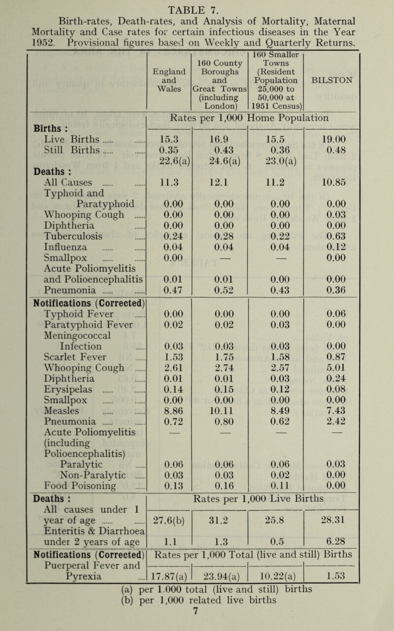 Birth-rates, Death-rates, and Analysis of Mortality, Maternal Mortality and Case rates for certain infectious diseases in the Year 1052. Provisional figures based on Weekly and Quarterly Returns. 160 Smaller 160 County Towns England Boroughs (Resident and and Population BILSTON Wales Great Towns 25,000 to (including 50,000 at London) 1951 Census) Rates per 1,000 Home Population Births : Live Births 15.3 16.9 15.5 19.00 Still Births 0.35 0.43 0.36 0.48 22.6(a) 24.6(a) 23.0(a) Deaths : All Causes Typhoid and 11.3 12.1 11.2 10.85 Paratyphoid 0.00 0.00 0.00 0.00 Whooping Cough 0.00 0.00 0.00 0.03 Diphtheria 0.00 0.00 0.00 0.00 Tuberculosis 0.24 0.28 0.22 0.63 Influenza 0.04 0.04 0.04 0.12 Smallpox Acute Poliomyelitis 0.00 — — 0.00 and Polioencephalitis 0.01 0.01 0.00 0.00 Pneumonia 0.47 0.52 0.43 0.36 Notifications (Corrected) Typhoid Fever 0.00 0.00 0.00 0.06 Paratyphoid Fever Meningococcal 0.02 0.02 0.03 0.00 Infection 0.03 0.03 0.03 0.00 Scarlet Fever 1.53 1.75 1.58 0.87 Whooping Cough 2.61 2.74 2.57 5.01 Diphtheria 0.01 0.01 0.03 0.24 Erysipelas 0.14 0.15 0.12 0.08 Smallpox 0.00 0.00 0.00 0.00 Measles 8.86 10.11 8.49 7.43 Pneumonia 0.72 0.80 0.62 2.42 Acute Poliomyelitis (including Polioencephalitis) Paralytic 0.06 0.06 0.06 0.03 Non-Paralytic 0.03 0.03 0.02 0.00 Food Poisoning 0.13 0.16 0.11 0.00 Deaths : Rates per 1,000 Live Births All causes under 1 27.6(b) 31.2 25.8 28.31 year of age Enteritis & Diarrhoea under 2 years of age 1.1 1.3 0.5 6.28 Notifications (Corrected) Rates per 1,000 Total (live and still) Births Puerperal Fever and Pyrexia 17.87(a) 23.94(a) 10.22(a) 1.53 (a) per 1.000 total (live and still) births (b) per 1,000 related live births 7