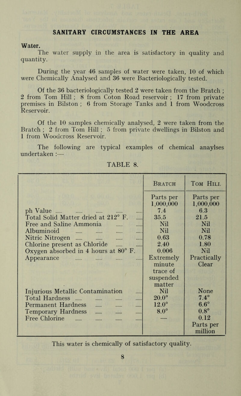 SANITARY CIRCUMSTANCES IN THE AREA Water. The water supply in the area is satisfactory in quality and quantity. During the year 46 samples of water were taken, 10 of which were Chemically Analysed and 36 were Bacteriologically tested. Of the 36 bacteriologically tested 2 were taken from the Bratch ; 2 from Tom Hill ; 8 from Coton Road reservoir ; 17 from private premises in Bilston ; 6 from Storage Tanks and 1 from Woodcross Reservoir. Of the 10 samples chemically analysed, 2 were taken from the Bratch ; 2 from Tom Hill ; 5 from private dwellings in Bilston and 1 from Woodcross Reservoir. The following are typical examples of chemical anaylses undertaken :— TABLE 8. Bratch Tom Hili. Parts per Parts per 1,000,000 1,000,000 ph Value 7.4 6.3 Total Solid Matter dried at 212° F 35.5 21.5 Free and Saline Ammonia Nil Nil Albuminoid Nil Nil Nitric Nitrogen 0.63 0.78 Chlorine present as Chloride 2.40 1.80 Oxygen absorbed in 4 hours at 80° F. 0.006 Nil Appearance Extremely Practically minute trace of suspended Clear matter Injurious Metallic Contamination Nil None Total Hardness 20.0° 7.4° Permanent Hardness 12.0° 6.6° Temporary Hardness 8.0° 0.8° Free Chlorine 0.12 Parts per million This water is chemically of satisfactory quality.