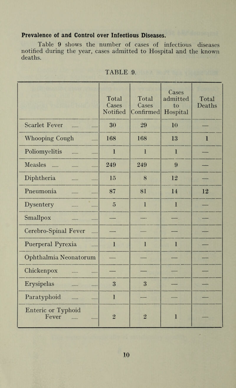 Prevalence of and Control over Infectious Diseases. Table 9 shows the number of cases of infectious diseases notified during the year, cases admitted to Hospital and the known deaths. TABLE 9. Total Cases Notified Total Cases Confirmed Cases admitted to Hospital Total Deaths Scarlet Fever 30 29 10 — Whooping Cough 168 168 13 1 Poliomyelitis 1 1 1 — Measles 249 249 9 — Diphtheria 15 8 12 Pneumonia 87 81 14 12 Dysentery 5 1 1 — Smallpox — — — — Cerebro-Spinal Fever — — — — Puerperal Pyrexia 1 1 1 — Ophthalmia Neonatorum — — — — Chickenpox — — — — Erysipelas 3 3 — — Paratyphoid 1 — — — Enteric or Typhoid Fever 2 2 1 —