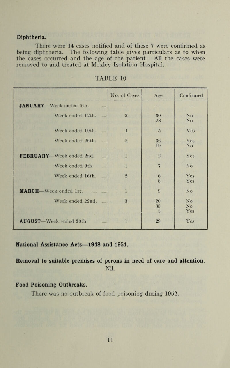 Diphtheria. There were 14 cases notified and of these 7 were confirmed as being diphtheria. The following table gives particulars as to when the cases occurred and the age of the patient. All the cases were removed to and treated at Moxley Isolation Hospital. TABLE 10 No. of Cases Age Confirmed JANUARY—Week ended 5th — — — Week ended 12th 2 30 No 28 No Week ended 19th 1 5 Yes Week ended 26th 2 36 Yes 19 No FEBRUARY—Week ended 2nd i 2 Yes Week ended 9th 1 7 No Week ended 16th 2 6 Yes 8 Yes MARCH—Week ended 1st 1 9 No Week ended 22nd 3 20 No 35 No 5 Yes AUGUST—Week ended 30th 1 29 Yes National Assistance Acts—1948 and 1951. Removal to suitable premises of perons in need of care and attention. Nil. Food Poisoning Outbreaks. There was no outbreak of food poisoning during 1952.