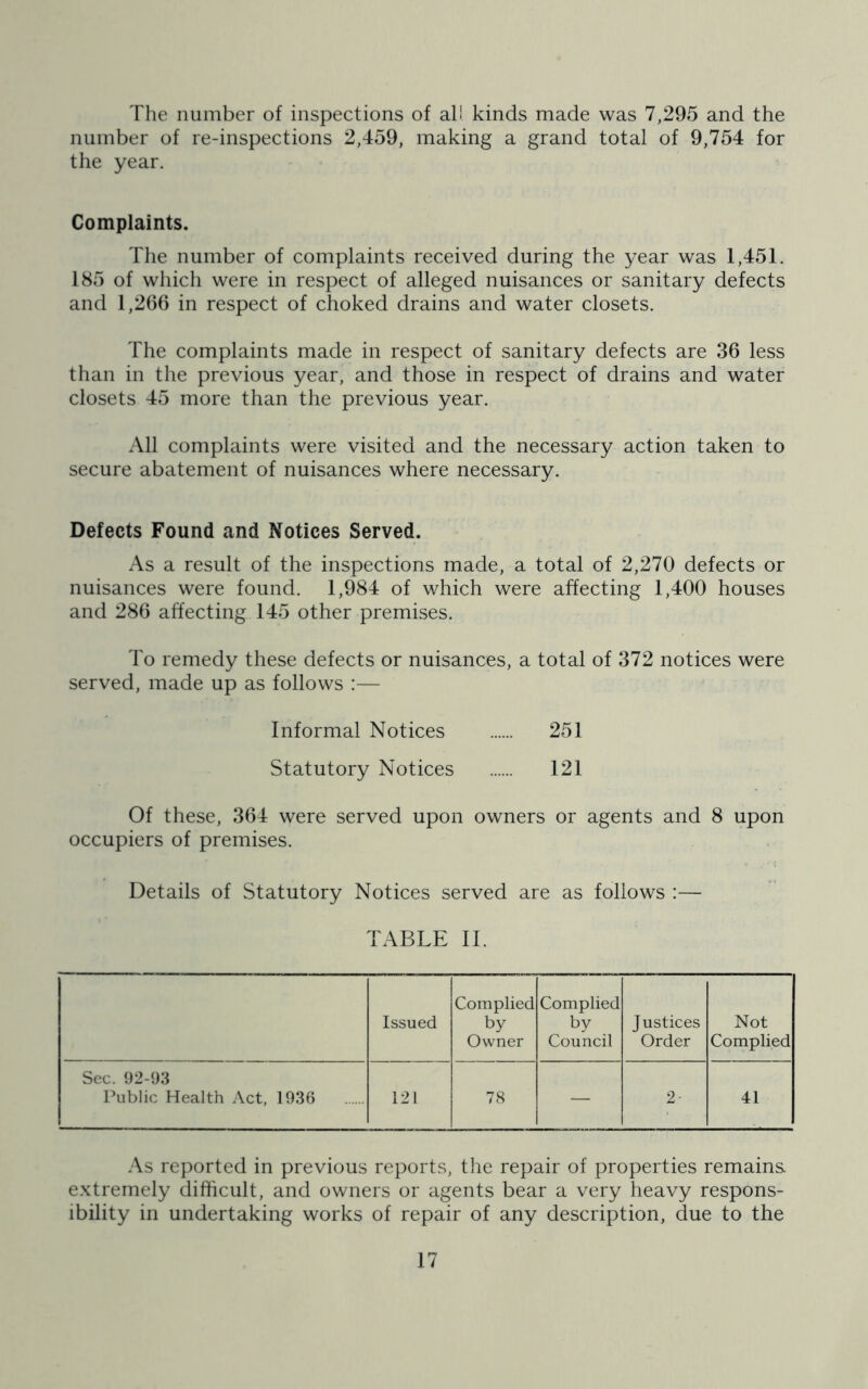 The number of inspections of all kinds made was 7,295 and the number of re-inspections 2,459, making a grand total of 9,754 for the year. Complaints. The number of complaints received during the year was 1,451. 185 of which were in respect of alleged nuisances or sanitary defects and 1,266 in respect of choked drains and water closets. The complaints made in respect of sanitary defects are 36 less than in the previous year, and those in respect of drains and water closets 45 more than the previous year. All complaints were visited and the necessary action taken to secure abatement of nuisances where necessary. Defects Found and Notices Served. As a result of the inspections made, a total of 2,270 defects or nuisances were found. 1,984 of which were affecting 1,400 houses and 286 affecting 145 other premises. To remedy these defects or nuisances, a total of 372 notices were served, made up as follows :— Informal Notices 251 Statutory Notices 121 Of these, 364 were served upon owners or agents and 8 upon occupiers of premises. Details of Statutory Notices served are as follows :— TABLE II. Issued Complied by Owner Complied by Council Justices Order Not Complied Sec. 92-93 Public Health Act, 1936 121 78 — 2 41 As reported in previous reports, the repair of properties remains, extremely difficult, and owners or agents bear a very heavy respons- ibility in undertaking works of repair of any description, due to the