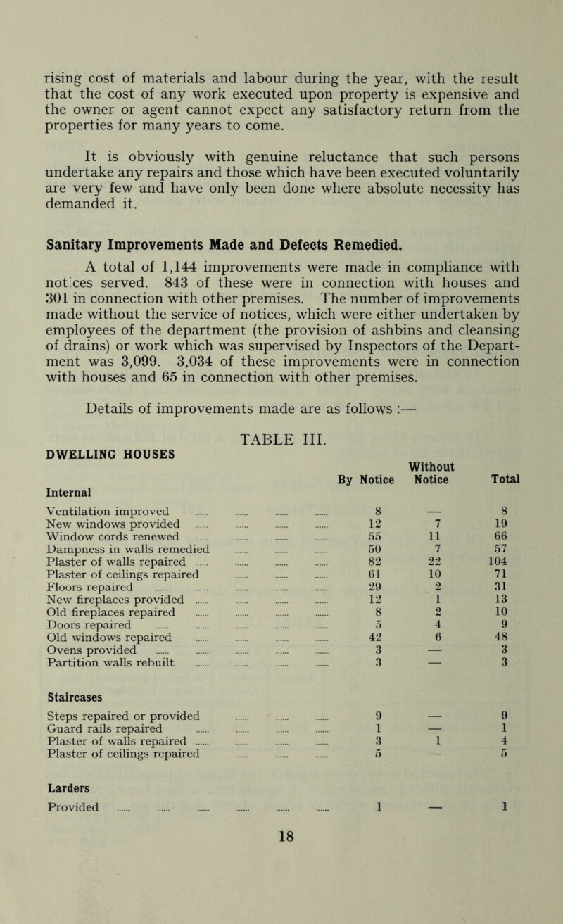 rising cost of materials and labour during the year, with the result that the cost of any work executed upon property is expensive and the owner or agent cannot expect any satisfactory return from the properties for many years to come. It is obviously with genuine reluctance that such persons undertake any repairs and those which have been executed voluntarily are very few and have only been done where absolute necessity has demanded it. Sanitary Improvements Made and Defects Remedied. A total of 1,144 improvements were made in compliance with notices served. 843 of these were in connection with houses and 301 in connection with other premises. The number of improvements made without the service of notices, which were either undertaken by employees of the department (the provision of ashbins and cleansing of drains) or work which was supervised by Inspectors of the Depart- ment was 3,099. 3,034 of these improvements were in connection with houses and 65 in connection with other premises. Details of improvements made are as follows :— TABLE III. DWELLING HOUSES By Notice Without Notice Total Internal Ventilation improved 8 8 New windows provided 12 7 19 Window cords renewed 55 11 66 Dampness in walls remedied 50 7 57 Plaster of walls repaired 82 22 104 Plaster of ceilings repaired 61 10 71 Floors repaired 29 2 31 New fireplaces provided 12 1 13 Old fireplaces repaired 8 2 10 Doors repaired 5 4 9 Old windows repaired 42 6 48 Ovens provided 3 — 3 Partition walls rebuilt 3 — 3 Staircases Steps repaired or provided 9 — 9 Guard rails repaired 1 — 1 Plaster of walls repaired 3 1 4 Plaster of ceilings repaired 5 — 5 1 — 1 Larders Provided