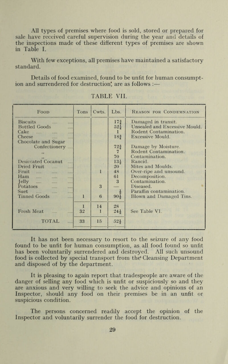 All types of premises where food is sold, stored or prepared for sale have received careful supervision during the year and details of the inspections made of these different types of premises are shown in Table I. With few exceptions, all premises have maintained a satisfactory standard. Details of food examined, found to be unfit for human consumpt- ion and surrendered for destruction* are as follows :— TABLE VII. Food Tons Cwts. Lbs. Reason for Condemnation Biscuits 17f Damaged in transit. Bottled Goods 52* Unsealed and Excessive Mould. Cake Rodent Contamination. Cheese 00 Excessive Mould. Chocolate and Sugar Confectionery 72J Damage by Moisture. 7 Rodent Contamination. 70 Contamination. Desiccated Cocanut 13* Rancid. Dried Fruit 20 Mites and Moulds. Fruit 1 48 Over-ripe and unsound. Ham 61 Decomposition. Jelly 3 Contamination. Potatoes 3 — Diseased. Suet * Paraffin contamination. Tinned Goods 1 6 90* Blown and Damaged Tins. 1 14 28 Fresh Meat 32 1 24* See Table VI. TOTAL 33 15 52* It has not been necessary to resort to the seizure of any food found to be unfit for human consumption, as all food found so unfit has been voluntarily surrendered and destroyed. All such unsound food is collected by special transport from the* Cleansing Department and disposed of by the department. It is pleasing to again report that tradespeople are aware of the danger of selling any food which is unfit or suspiciously so and they are anxious and very willing to seek the advice and opinions of an Inspector, should any food on their premises be in an unfit or suspicious condition. The persons concerned readily accept the opinion of the Inspector and voluntarily surrender the food for destruction.