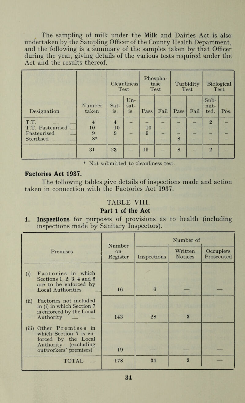 The sampling of milk under the Milk and Dairies Act is also undertaken by the Sampling Officer of the County Health Department, and the following is a summary of the samples taken by that Officer during the year, giving details of the various tests required under the Act and the results thereof. Cleanliness Test Phospha- tase Test Turbidity Test Biological Test Un- Sub- Number Sat- sat- mit- Designation taken is. is. Pass Fail Pass Fail ted. Pos. T.T. 4 4 _ _ _ _ _ 2 _ T.T. Pasteurised 10 10 - 10 - - - - - Pasteurised 9 9 - 9 - - - - - Sterilised 8* - - - - 8 - - - 31 23 - 19 - 8 - 2 - * Not submitted to cleanliness test. Factories Act 1937. The following tables give details of inspections made and action taken in connection with the Factories Act 1937. TABLE VIII. Part 1 of the Act 1. Inspections for purposes of provisions as to health (including inspections made by Sanitary Inspectors). Number on Register Number of Premises Inspections Written Notices Occupiers Prosecuted (i) Factories in which Sections 1, 2, 3, 4 and 6 are to be enforced by Local Authorities 16 6 (ii) Factories not included in (i) in which Section 7 is enforced by the Local Authority 143 28 3 (iii) Other Premises in which Section 7 is en- forced by the Local Authority (excluding outworkers’ premises) 19 TOTAL 178 34 3 —