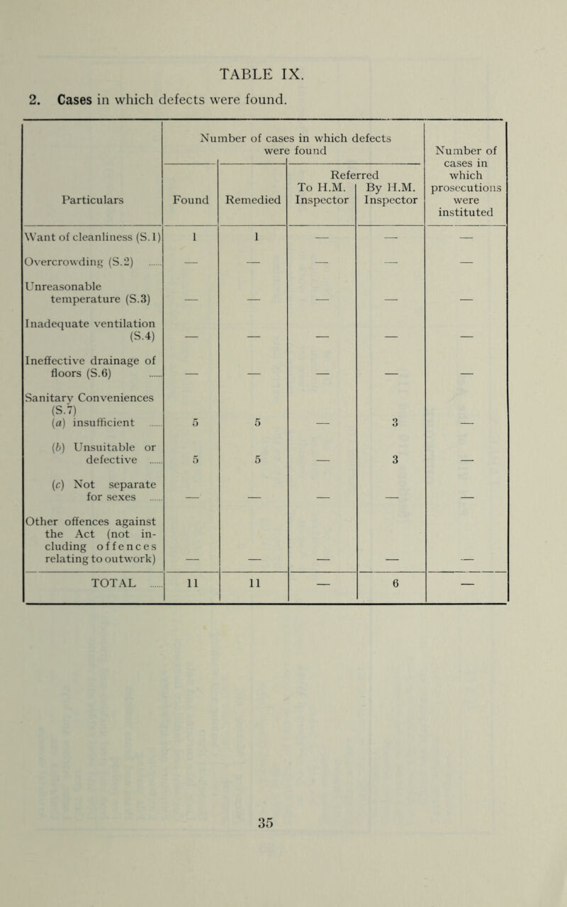 TABLE IX. 2. Cases in which defects were found. Nu mber of case were :s in which defects i found Number of cases in which prosecutions were instituted Particulars Found Remedied Refe To H.M. Inspector rred By H.M. Inspector Want of cleanliness (S.l) 1 1 — — — Overcrowding (S.2) — — — — — Unreasonable temperature (S.3) — — — — — Inadequate ventilation (S.4) — — — — — Ineffective drainage of floors (S.6) — — — — — Sanitary Conveniences (S.7) (a) insufficient 5 5 3 (b) Unsuitable or defective 5 5 — 3 — (c) Not separate for sexes — — — — — Other offences against the Act (not in- cluding offences relating to outwork)
