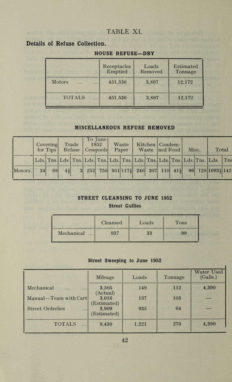 Details of Refuse Collection. HOUSE REFUSE—DRY Receptacles Emptied Loads Removed Estimated Tonnage Motors 451,536 3,897 12,172 TOTALS 451,536 3,897 12,172 MISCELLANEOUS REFUSE REMOVED Cov for ering Tips Tr Re ade fuse To If Cess June >52 pools Waste Paper Kit W; chen iste Condem- ned Food Mi sc. To tal Lds. Tns. Lds. Tns. Lds. Tns. Lds. Tns. Lds. Tns. Lds. Tns. Lds. Tns. Lds. Tns Motors... 34 68 44 3 252 756 951 1174 246 307 110 414 96 128 16934 142 STREET CLEANSING TO JUNE 1952 Street Gullies Cleansed Loads Tons Mechanical 937 33 99 Street Sweeping to June 1952 Water Used Mileage Loads Tonnage (Galls.) Mechanical 3,505 (Actual) 149 112 4,390 Manual—Team with Cart 3,016 (Estimated) 137 103 Street Orderlies 3,909 (Estimated) 935 64 TOTALS 9,430 1,221 279 4,390