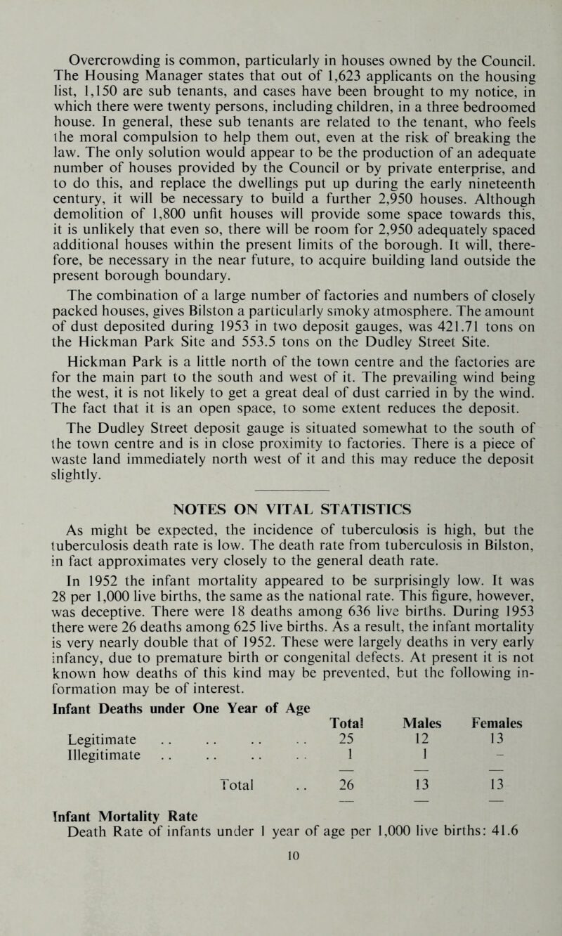 Overcrowding is common, particularly in houses owned by the Council. The Housing Manager states that out of 1,623 applicants on the housing list, 1,150 are sub tenants, and cases have been brought to my notice, in which there were twenty persons, including children, in a three bedroomed house. In general, these sub tenants are related to the tenant, who feels the moral compulsion to help them out, even at the risk of breaking the law. The only solution would appear to be the production of an adequate number of houses provided by the Council or by private enterprise, and to do this, and replace the dwellings put up during the early nineteenth century, it will be necessary to build a further 2,950 houses. Although demolition of 1,800 unfit houses will provide some space towards this, it is unlikely that even so, there will be room for 2,950 adequately spaced additional houses within the present limits of the borough. It will, there- fore, be necessary in the near future, to acquire building land outside the present borough boundary. The combination of a large number of factories and numbers of closely packed houses, gives Bilston a particularly smoky atmosphere. The amount of dust deposited during 1953 in two deposit gauges, was 421.71 tons on the Hickman Park Site and 553.5 tons on the Dudley Street Site. Hickman Park is a little north of the town centre and the factories are for the main part to the south and west of it. The prevailing wind being the west, it is not likely to get a great deal of dust carried in by the wind. The fact that it is an open space, to some extent reduces the deposit. The Dudley Street deposit gauge is situated somewhat to the south of the town centre and is in close proximity to factories. There is a piece of waste land immediately north west of it and this may reduce the deposit slightly. NOTES ON VITAL STATISTICS As might be expected, the incidence of tuberculosis is high, but the tuberculosis death rate is low. The death rate from tuberculosis in Bilston, in fact approximates very closely to the general death rate. In 1952 the infant mortality appeared to be surprisingly low. It was 28 per 1,000 live births, the same as the national rate. This figure, however, was deceptive. There were 18 deaths among 636 live births. During 1953 there were 26 deaths among 625 live births. As a result, the infant mortality is very nearly double that of 1952. These were largely deaths in very early infancy, due to premature birth or congenital defects. At present it is not known how deaths of this kind may be prevented, but the following in- formation may be of interest. Infant Deaths under One Year of Age Total Males Females Legitimate 25 12 13 Illegitimate 1 1 — Total 26 13 13 Infant Mortality Rate Death Rate of infants under 1 year of age per 1,000 live births: 41.6