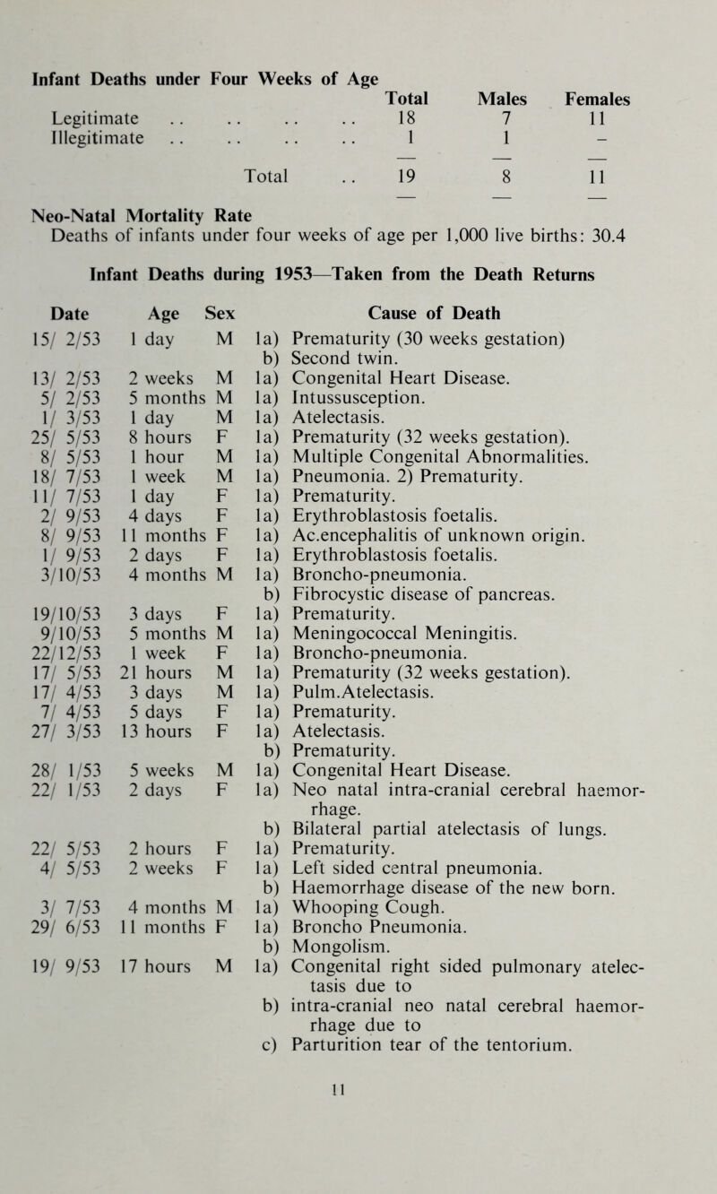 Infant Deaths under Four Weeks of Age Legitimate Illegitimate Total Males Females 18 7 11 1 1 - Total 19 8 11 Neo-Natal Mortality Rate Deaths of infants under four weeks of age per 1,000 live births: 30.4 Infant Deaths during 1953—Taken from the Death Returns Date Age Sex Cause of Death 15/ 2/53 1 day M la) Prematurity (30 weeks gestation) b) Second twin. 13/ 2/53 2 weeks M la) Congenital Heart Disease. 5/ 2/53 5 months M la) Intussusception. 1/ 3/53 1 day M la) Atelectasis. 25/ 5/53 8 hours F la) Prematurity (32 weeks gestation). 8/ 5/53 1 hour M la) Multiple Congenital Abnormalities. 18/ 7/53 1 week M la) Pneumonia. 2) Prematurity. 11/ 7/53 1 day F la) Prematurity. 2/ 9/53 4 days F la) Erythroblastosis foetalis. 8/ 9/53 11 months F la) Ac.encephalitis of unknown origin. 1/ 9/53 2 days F la) Erythroblastosis foetalis. 3/10/53 4 months M la) Broncho-pneumonia. b) Fibrocystic disease of pancreas. 19/10/53 3 days F la) Prematurity. 9/10/53 5 months M la) Meningococcal Meningitis. 22/12/53 1 week F la) Broncho-pneumonia. 17/ 5/53 21 hours M la) Prematurity (32 weeks gestation). 17/ 4/53 3 days M la) Pulm.Atelectasis. 7/ 4/53 5 days F la) Prematurity. 27/ 3/53 13 hours F la) Atelectasis. b) Prematurity. 28/ 1/53 5 weeks M la) Congenital Heart Disease. 22/ 1/53 2 days F la) Neo natal intra-cranial cerebral haemor- b) rhage. Bilateral partial atelectasis of lungs. 22/ 5/53 2 hours F la) Prematurity. 4/ 5/53 2 weeks F la) Left sided central pneumonia. b) Haemorrhage disease of the new born. 3/ 7/53 4 months M la) Whooping Cough. 29/ 6/53 11 months F la) Broncho Pneumonia. b) Mongolism. 19/ 9/53 17 hours M la) Congenital right sided pulmonary atelec- tasis due to b) intra-cranial neo natal cerebral haemor- rhage due to c) Parturition tear of the tentorium.