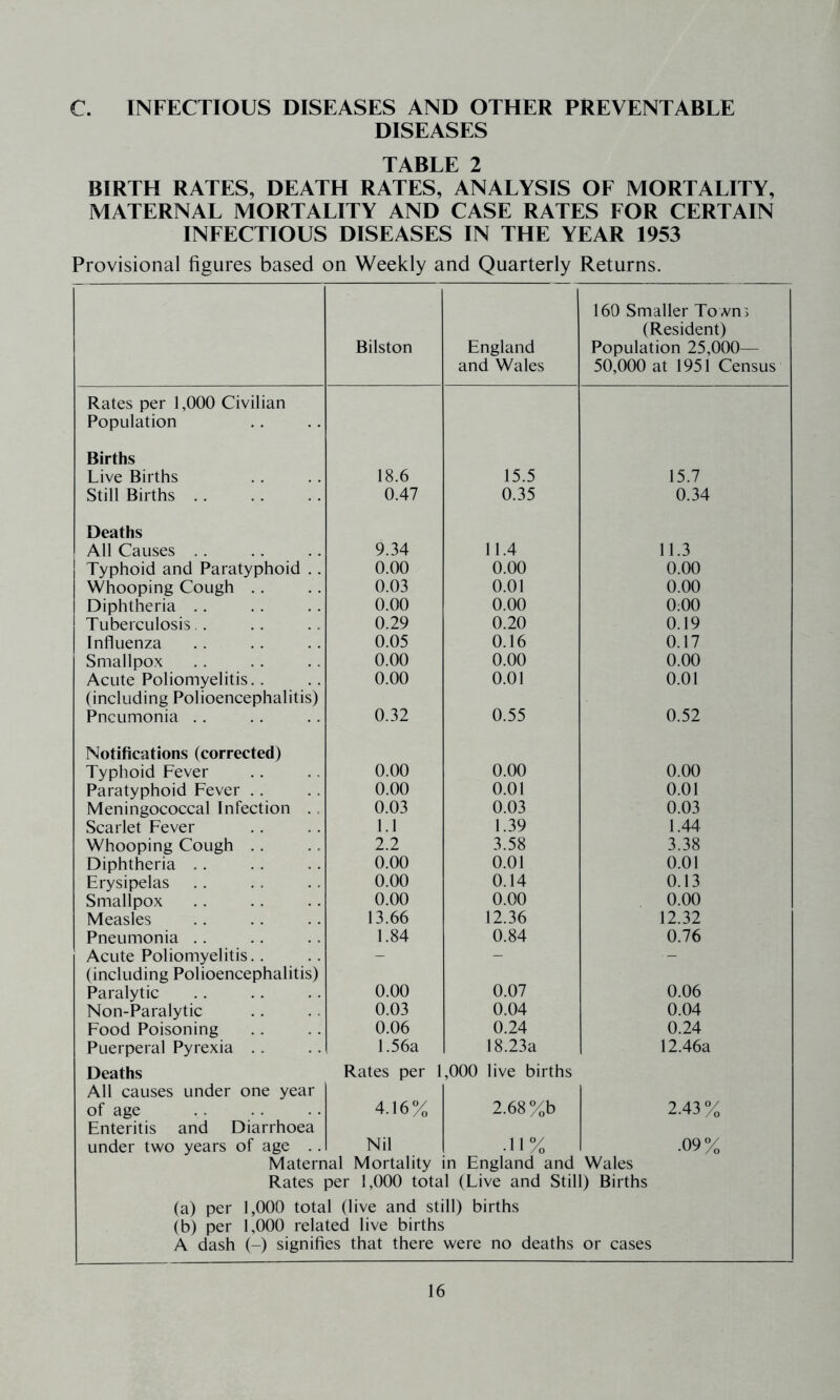 C. INFECTIOUS DISEASES AND OTHER PREVENTABLE DISEASES TABLE 2 BIRTH RATES, DEATH RATES, ANALYSIS OF MORTALITY, MATERNAL MORTALITY AND CASE RATES FOR CERTAIN INFECTIOUS DISEASES IN THE YEAR 1953 Provisional figures based on Weekly and Quarterly Returns. Bilston England and Wales 160 Smaller Towns (Resident) Population 25,000— 50,000 at 1951 Census Rates per 1,000 Civilian Population Births Live Births 18.6 15.5 15.7 Still Births .. 0.47 0.35 0.34 Deaths All Causes .. 9.34 11.4 11.3 Typhoid and Paratyphoid . . 0.00 0.00 0.00 Whooping Cough .. 0.03 0.01 0.00 Diphtheria . . 0.00 0.00 0.00 Tuberculosis.. 0.29 0.20 0.19 Influenza 0.05 0.16 0.17 Smallpox 0.00 0.00 0.00 Acute Poliomyelitis. . (including Polioencephalitis) 0.00 0.01 0.01 Pneumonia .. 0.32 0.55 0.52 Notifications (corrected) Typhoid Fever 0.00 0.00 0.00 Paratyphoid Fever .. 0.00 0.01 0.01 Meningococcal Infection . . 0.03 0.03 0.03 Scarlet Fever 1.1 1.39 1.44 Whooping Cough .. 2.2 3.58 3.38 Diphtheria . . 0.00 0.01 0.01 Erysipelas 0.00 0.14 0.13 Smallpox 0.00 0.00 0.00 Measles 13.66 12.36 12.32 Pneumonia . . 1.84 0.84 0.76 Acute Poliomyelitis.. (including Polioencephalitis) — — — Paralytic 0.00 0.07 0.06 Non-Paralytic 0.03 0.04 0.04 Food Poisoning 0.06 0.24 0.24 Puerperal Pyrexia . . Deaths All causes under one year 1.56a Rates per 1 18.23a ,000 live births 12.46a of age Enteritis and Diarrhoea 4.16% 2.68 %b 2.43% under two years of age .. Nil •11% .09% Maternal Mortality in England and Wales Rates per 1,000 total (Live and Still) Births (a) per 1,000 total (live and still) births (b) per 1,000 related live births A dash (-) signifies that there were no deaths or cases