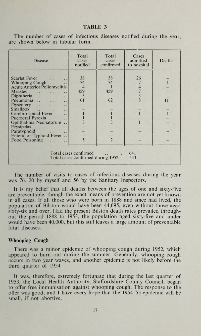 The number of cases of infectious diseases notified during the year, are shown below in tabular form. Disease Total cases notified Total cases confirmed Cases admitted to hospital Deaths Scarlet Fever 38 38 26 Whooping CoLigh .. 74 74 7 1 Acute Anterior Poliomyelitis 4 1 4 - Measles 459 459 7 - Diphtheria 3 - 3 - Pneumonia .. 61 62 8 11 Dysentery - - - - Smallpox - - - - Cerebro-spinal Fever 1 1 1 1 Puerperal Pyrexia . . 1 1 - - Ophthalmia Neonatorum .. 3 3 1 - Erysipelas - - - - Paratyphoid - - - - Enteric or Typhoid Fever .. - - - - Food Poisoning 5 2 - - Total cas .es confirmed 641 Total cases confirmed during 1952 543 The number of visits to cases of infectious diseases during the year was 76. 20 by myself and 56 by the Sanitary Inspectors. It is my belief that all deaths between the ages of one and sixty-five are preventable, though the exact means of prevention are not yet known in all cases. If all those who were born in 1888 and since had lived, the population of Bilston would have been 44,695, even without those aged sixty-six and over. Had the present Bilston death rates prevailed through- out the period 1888 to 1953, the population aged sixty-five and under would have been 40,000, but this still leaves a large amount of preventable fatal diseases. Whooping Cough There was a minor epidemic of whooping cough during 1952, which appeared to burn out during the summer. Generally, whooping cough occurs in two year waves, and another epidemic is not likely before the third quarter of 1954. It was, therefore, extremely fortunate that during the last quarter of 1953, the Local Health Authority, Staffordshire County Council, began to offer free immunisation against whooping cough. The response to the offer was good, and I have every hope that the 1954-55 epidemic will be small, if not abortive.