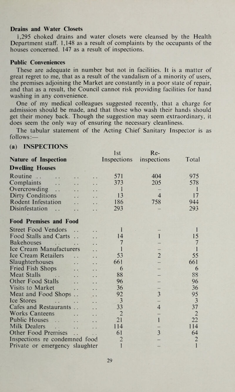 Drains and Water Closets i,295 choked drains and water closets were cleansed by the Health Department staff. 1,148 as a result of complaints by the occupants of the houses concerned. 147 as a result of inspections. Public Conveniences These are adequate in number but not in facilities. It is a matter of great regret to me, that as a result of the vandalism of a minority of users, the premises adjoining the Market are constantly in a poor state of repair, and that as a result, the Council cannot risk providing facilities for hand washing in any convenience. One of my medical colleagues suggested recently, that a charge for admission should be made, and that those who wash their hands should get their money back. Though the suggestion may seem extraordinary, it does seem the only way of ensuring the necessary cleanliness. The tabular statement of the Acting Chief Sanitary Inspector is as follows:— (a) INSPECTIONS Nature of Inspection 1st Inspections Re- inspections Total Dwelling Houses Routine . . 571 404 975 Complaints 373 205 578 Overcrowding .. 1 - 1 Dirty Conditions 13 4 17 Rodent Infestation 186 758 944 Disinfestation 293 - 293 Food Premises and Food Street Food Vendors 1 — 1 Food Stalls and Carts .. 14 1 15 Bakehouses 7 - 7 Ice Cream Manufacturers 1 - 1 Ice Cream Retailers 53 2 55 Slaughterhouses 661 - 661 Fried Fish Shops 6 - 6 Meat Stalls 88 - 88 Other Food Stalls 96 - 96 Visits to Market 36 - 36 Meat and Food Shops .. 92 3 95 Ice Stores 3 — 3 Cafes and Restaurants .. 33 4 37 Works Canteens 2 — 2 Public Houses 21 1 22 Milk Dealers 114 - 114 Other Food Premises .. 61 3 64 Inspections re condemned food 2 - 2 Private or emergency slaughter 1 - 1