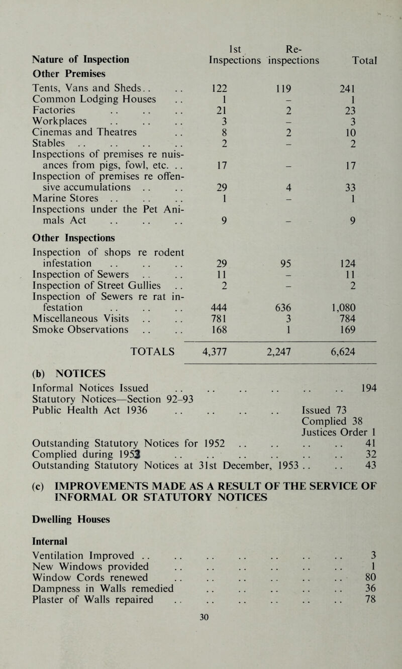 Nature of Inspection 1st Inspections Re- inspections Total Other Premises Tents, Vans and Sheds.. 122 119 241 Common Lodging Houses 1 — 1 Factories 21 2 23 Workplaces 3 - 3 Cinemas and Theatres 8 2 10 Stables .. 2 - 2 Inspections of premises re nuis- ances from pigs, fowl, etc. .. 17 17 Inspection of premises re offen- sive accumulations .. 29 4 33 Marine Stores .. 1 — 1 Inspections under the Pet Ani- mals Act 9 _ 9 Other Inspections Inspection of shops re rodent infestation 29 95 124 Inspection of Sewers 11 - 11 Inspection of Street Gullies 2 - 2 Inspection of Sewers re rat in- festation 444 636 1,080 Miscellaneous Visits 781 3 784 Smoke Observations 168 1 169 TOTALS 4,377 2,247 6,624 (b) NOTICES Informal Notices Issued .. .. .. .. .. .. 194 Statutory Notices—Section 92-93 Public Health Act 1936 .. .. .. .. Issued 73 Complied 38 Justices Order 1 Outstanding Statutory Notices for 1952 .. .. .. .. 41 Complied during 1953 •. .. .. .. .. • • 32 Outstanding Statutory Notices at 31st December, 1953 .. .. 43 (c) IMPROVEMENTS MADE AS A RESULT OF THE SERVICE OF INFORMAL OR STATUTORY NOTICES Dwelling Houses Internal Ventilation Improved .. .. .. .. .. .. .. 3 New Windows provided .. .. .. .. .. .. 1 Window Cords renewed .. .. .. .. .. .. 80 Dampness in Walls remedied .. ., .. .. .. 36 Plaster of Walls repaired .. .. .. .. .. .. 78