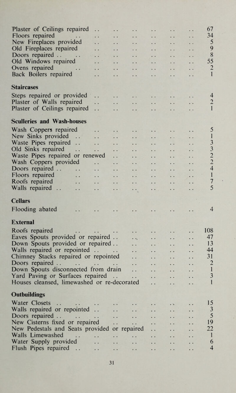 Plaster of Ceilings repaired .. .. .. .. .. .. 67 Floors repaired .. .. .. .. .. .. .. 34 New Fireplaces provided .. .. .. .. .. . . 5 Old Fireplaces repaired .. .. . . .. .. .. 9 Doors repaired .. .. .. .. . . .. .. . . 8 Old Windows repaired .. .. .. .. .. ,. 55 Ovens repaired .. .. .. .. .. . . .. 2 Back Boilers repaired .. .. .. .. .. .. 1 Staircases Steps repaired or provided .. .. ., . . .. .. 4 Plaster of Walls repaired .. .. .. .. . . .. 2 Plaster of Ceilings repaired .. .. .. .. .. . . 1 Sculleries and Wash-houses Wash Coppers repaired .. .. .. .. . . .. 5 New Sinks provided .. .. .. .. .. . . .. 1 Waste Pipes repaired .. .. .. ., .. . . . . 3 Old Sinks repaired .. .. .. .. . . .. .. 3 Waste Pipes repaired or renewed .. .. .. .. .. 2 Wash Coppers provided .. .. .. .. .. .. 2 Doors repaired .. .. .. .. .. .. .. . . 4 Floors repaired .. .. .. .. .. .. .. 1 Roofs repaired .. .. .. . . .. .. .. 7 Walls repaired .. .. .. .. .. .. .. .. 5 Cellars Flooding abated .. .. .. .. .. .. .. 4 External Roofs repaired .. .. .. .. .. .. .. 108 Eaves Spouts provided or repaired .. ... .. .. 47 Down Spouts provided or repaired .. .. .. .. .. 13 Walls repaired or repointed .. .. .. .. .. .. 44 Chimney Stacks repaired or repointed .. .. ,. .. 31 Doors repaired . . .. . . . . . . . . . . .. 2 Down Spouts disconnected from drain .. .. .. .. 1 Yard Paving or Surfaces repaired .. .. .. .. .. 3 Houses cleansed, limewashed or re-decorated .. .. .. 1 Outbuildings Water Closets .. .. .. .. .. .. .. .. 15 Walls repaired or repointed .. .. .. .. .. .. 3 Doors repaired .. .. .. .. .. .. .. .. 5 New Cisterns fixed or repaired .. .. .. .. .. 19 New Pedestals and Seats provided or repaired .. .. .. 22 Walls Limewashed .. .. .. .. .. .. .. 1 Water Supply provided .. .. .. .. .. .. 6 Flush Pipes repaired .. .. .. .. .. .. .. 4