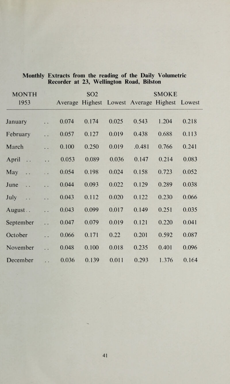 Monthly Extracts from the reading of the Daily Volumetric Recorder at 23, Wellington Road, Bilston MONTH 1953 Average S02 Highest Lowest SMOKE Average Highest Lowest January 0.074 0.174 0.025 0.543 1.204 0.218 February 0.057 0.127 0.019 0.438 0.688 0.113 March 0.100 0.250 0.019 .0.481 0.766 0.241 April . . 0.053 0.089 0.036 0.147 0.214 0.083 May 0.054 0.198 0.024 0.158 0.723 0.052 June 0.044 0.093 0.022 0.129 0.289 0.038 July . . 0.043 0.112 0.020 0.122 0.230 0.066 August.. 0.043 0.099 0.017 0.149 0.251 0.035 September 0.047 0.079 0.019 0.121 0.220 0.041 October 0.066 0.171 0.22 0.201 0.592 0.087 November 0.048 0.100 0.018 0.235 0.401 0.096 December 0.036 0.139 0.011 0.293 1.376 0.164