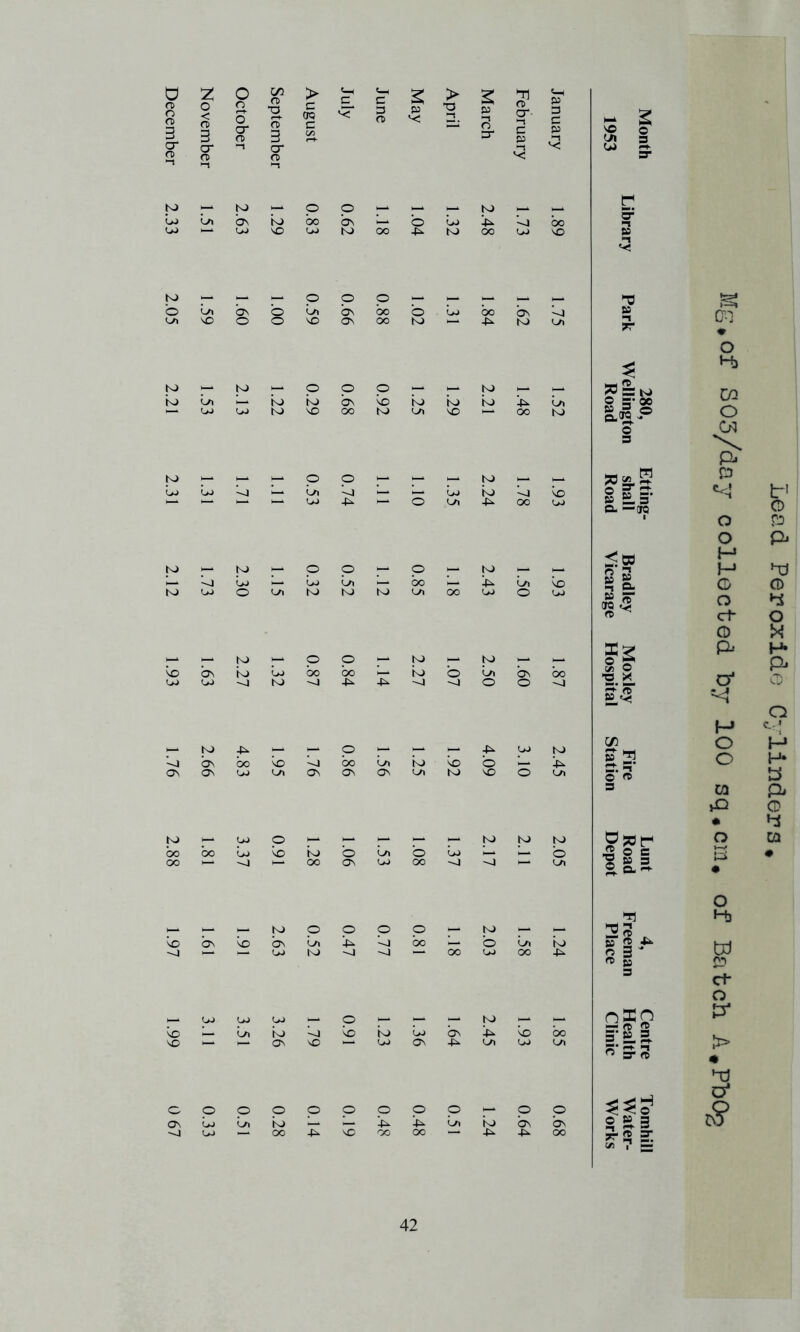 December 2.33 2.05 2.21 2.31 2.12 1.93 1.76 2.88 1.97 1.99 0 67 S 8 — ^ — k) lo Ifi. lyi ^ oo K> — p kj ^ lyi UJ k> --4 ^ ^ K) kj Uj Lh> O P P Uj ^ K) ►— to ►— ►— L/i ^ — to b\ to ^ o o >— o ^ b^ bo ■o o o -o ^ ^ o ^ — — 4^ \o o to >0 M to to k* U- o -O ~0 ^ L/> — o to U> UJ b- in p ^ O) to — -t^ s> (70 5^ • O H) C73 §.§ => © 0 01 3 \ Etting shall Road D It’ O 1 O P o P^ < Cd M «'2 H h:! »g. G O O hS n ^ d- O G X H- P^ S. ^ O' O =<! o M c.-* w o H p 3 o H* ©■ © S 3 ca P> >G G • 4 O JSfH o ca 5 ® = 1^- io • • o *Ti l-b 2® p g o 3 W © s P 3 ct- o nffio 3-i.i s* ^ ^ > ^ =r fD « a* « ^3 r? 5-5 5: t/i 7 S