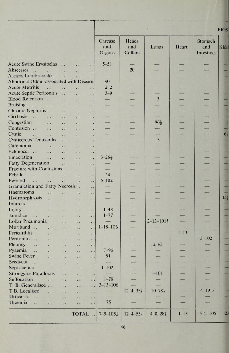 PIGS Carcase and Organs Heads and Collars Lungs Heart Stomach and Intestines KidnJ Acute Swine Erysipelas . . 5-51 — — Abscesses .. — 20 — — — — Ascaris Lumbricoides — — — — — — Abnormal Odour associated with Disease 90 — — — — — Acute Metritis 2-2 — — — — — Acute Septic Peritonitis .. 3-9 — — — — — Blood Retention .. — — 3 — — — Bruising — — — — — — Chronic Nephritis — — — — — 1 Cirrhosis — — — — — — Congestion — — 96i — — 1 Contusion .. — — — — — — Cystic — — — — — Cysticercus Tenuicollis — — 3 — — — Carcinoma — — — — — — Echinocci .. — — — — — — Emaciation 3-26i: — — — — — Fatty Degeneration — — — — — — Fracture with Contusions — — — — — — Febrile 54 — — — — — Fevered 5-102 — — — — — Granulation and Fatty Necrosis.. — — — — — — Haematoma — — — — — — Hydronephrosis — — — — — 14^ Infarcts — — — — — — Injury 1-48 — — — — — Jaundice 1-77 — — — — — Lobar Pneumonia — — 2-13-lOli — — — Moribund ,. 1-18-106 — — — — — Pericarditis — — — 1-13 — — Peritonitis .. — — — — 3-102 — Pleurisy — — 12-93 — — — Pyaemia 7-96 — — — — — Swine Fever 91 — — — — Seedycut — — — — — Septicaemia 1-102 — — — — — Strongylus Paradoxus — — 1-101 — — Suffocation 1-78 — — — — — T. B. Generalised 3-13-106 — — — — T.B. Localised — 12-4-35i 10-78i — 4-19-3 Urticaria — — — — — Uraemia 75 — — — — TOTAL .. 7-9-105i 12-4-55i 4-0-28i 1-13 5-2-105 23
