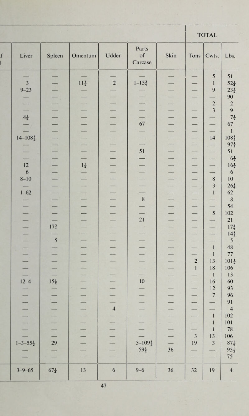 TOTAL Parts r Liver Spleen Omentum Udder of Skin Tons Cwts. Lbs. Carcase 3 — \H 2 1-15^ — — 5 1 51 52i 9-23 — — — — — — 9 2 3 23i 90 2 9 14-108i — — — 67 51 — — 14 n 67 1 1081 971 51 61 161 12 — H — — — — 8-10 1-62 — — — 8 — = 8 3 1 0 10 261 62 8 — 1 1 1 1 — — 21 — — 5 54 102 21 171 141 5 — — — — — — 2 1 1 13 48 77 1011 — — — — — — 1 18 1 106 13 60 93 96 91 A 12-4 15i — A 10 — — 1 16 12 7 — — — 4 = 1 3 1 1 1 13 4 102 101 78 106 l-3-55i 29 — — 5-109i — 19 3 871 = — — 59i 36 — — 951 75 3-9-65 67i 13 6 9-6 36 32 19 4