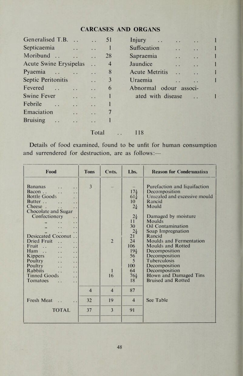 CARCASES AND ORGANS Generalised T.B. .. .. 51 Septicaemia .. .. 1 Moribund .. .. .. 28 Acute Swine Erysipelas .. 4 Pyaemia .. .. .. 8 Septic Peritonitis .. 3 Fevered .. .. .. 6 Swine Fever .. .. 1 Febrile .. .. .. 1 Emaciation .. .. 7 Bruising .. . . . . 1 Injury . . . . . . 1 Suffocation .. .. 1 Sapraemia .. .. 1 Jaundice .. .. 1 Acute Metritis .. .. I Uraemia .. .. I Abnormal odour associ- ated with disease .. 1 118 Total Details of food examined, found to be unfit for human consumption and surrendered for destruction, are as follows:— Food Tons Cwts. Lbs. Reason for Condemnation Bananas 3 Purefaction and liquifaction Bacon .. 17i Decomposition Bottle Goods 6U Unsealed and excessive mould Butter 10 Rancid Cheese . 2i Mould Chocolate and Sugar Confectionery 2i Damaged by moisture 11 Moulds 30 Oil Contamination 2i Soap Impregnation Desiccated Coconut .. 21 Rancid Dried Fruit .. 2 24 Moulds and Fermentation Fruit . . 106 Moulds and Rotted Ham . . 191 Decomposition Kippers 56 Decomposition Poultry 5 Tuberculosis Poultry 100 Decomposition Rabbits 1 64 Decomposition Tinned Goods 16 761 Blown and Damaged Tins Tomatoes 18 Bruised and Rotted 4 4 87 Fresh Meat .. 32 19 4 See Table TOTAL 37 3 91