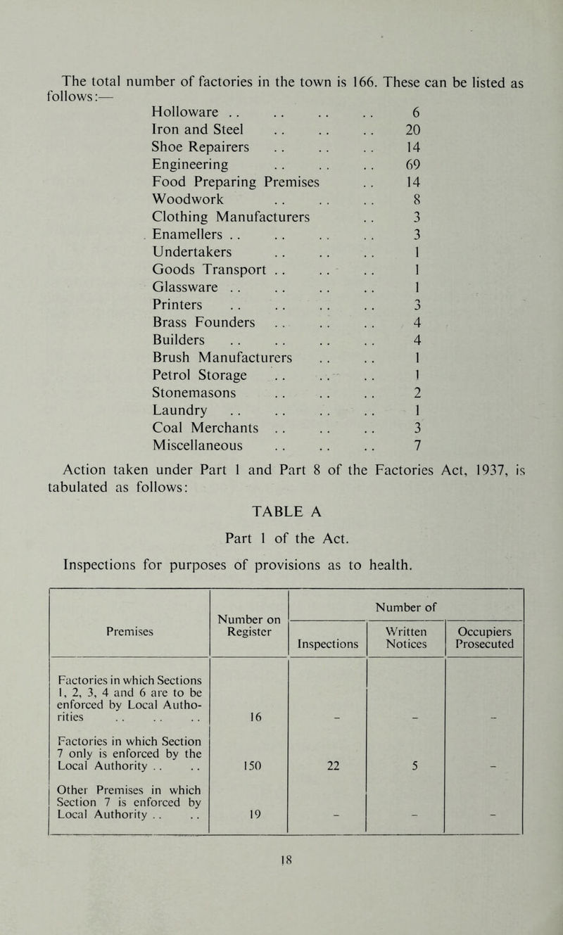 The total number of factories in the town is 166. These can be listed as follows:— Holloware Iron and Steel Shoe Repairers Engineering Food Preparing Premises Woodwork Clothing Manufacturers Enamellers Undertakers Goods Transport .. Glassware Printers Brass Founders Builders Brush Manufacturers Petrol Storage Stonemasons Laundry Coal Merchants . . Miscellaneous 6 20 14 69 14 8 3 3 1 1 1 J 4 4 1 2 1 3 7 Action taken under Part 1 and Part 8 of the Factories Act, 1937, is tabulated as follows: TABLE A Part 1 of the Act. Inspections for purposes of provisions as to health. Number on Register Number of Premises Inspections Written Notices Occupiers Prosecuted Factories in which Sections 1,2, 3, 4 and 6 are to be enforced by Local Autho- rities 16 Factories in which Section 7 only is enforced by the Local Authority 150 22 5 . Other Premises in which Section 7 is enforced by Local Authority .. 19 - - -