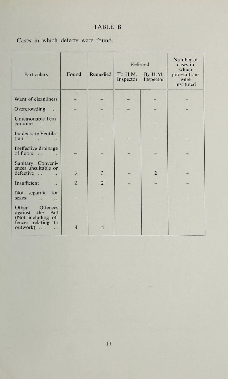 TABLE B Cases in which defects were found. Particulars Found Remedied Referred To H.M. By H.M. Inspector Inspector Number of cases in which prosecutions were instituted Want of cleanliness - - - - - Overcrowding - - - - Unreasonable Tem- perature - - - - - Inadequate Ventila- tion - - - - - Ineffective drainage of floors - - - - - Sanitary Conveni- ences unsuitable or defective 3 3 2 Insufficient 2 2 - - - Not separate for sexes - _ - - - Other Offences against the Act (Not including of- fences relating to outwork) .. 4 4