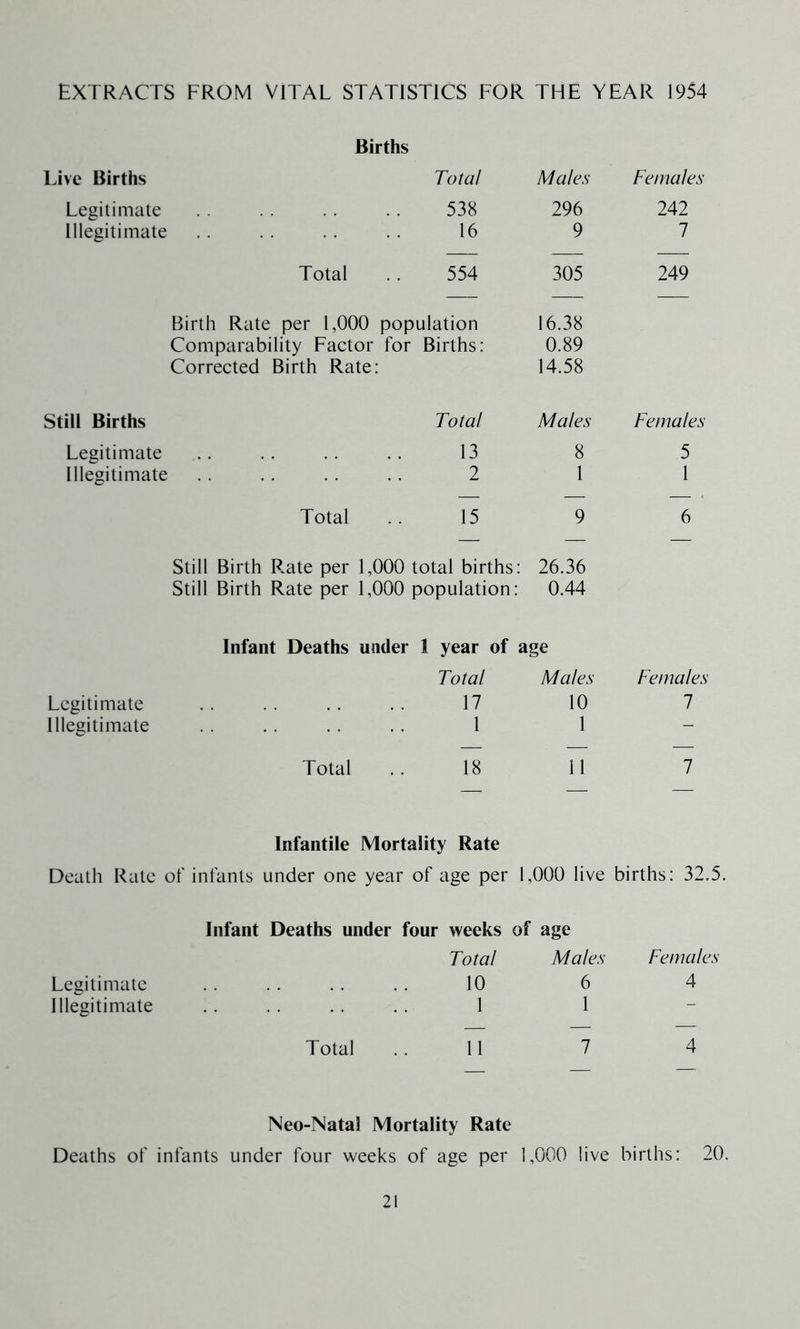 EXTRACTS FROM VITAL STATISTICS FOR THE YEAR 1954 Births Live Births Total Males Females Legitimate 538 296 242 Illegitimate 16 9 7 Total 554 305 249 Birth Rate per 1,000 population 16.38 Comparability Factor for Births: 0.89 Corrected Birth Rate: 14.58 Still Births Total Males Females Legitimate 13 8 5 Illegitimate 2 1 1 Total 15 9 6 Still Birth R.ate per 1,000 total births : 26.36 Still Birth Rate per 1,000 population: : 0.44 Infant Deaths under 1 year of age Total Males Females Legitimate 17 10 7 Illegitimate 1 1 - Total 18 11 7 Infantile Mortality Rate Death Rate of infants under one year of age per 1,000 live births: 32.5. Infant Deaths under four weeks of age Total Males Females Legitimate 10 6 4 Illegitimate 1 1 — Total 11 7 4 Neo-Natal Mortality Rate Deaths of infants under four weeks of age per 1,000 live births: 20.