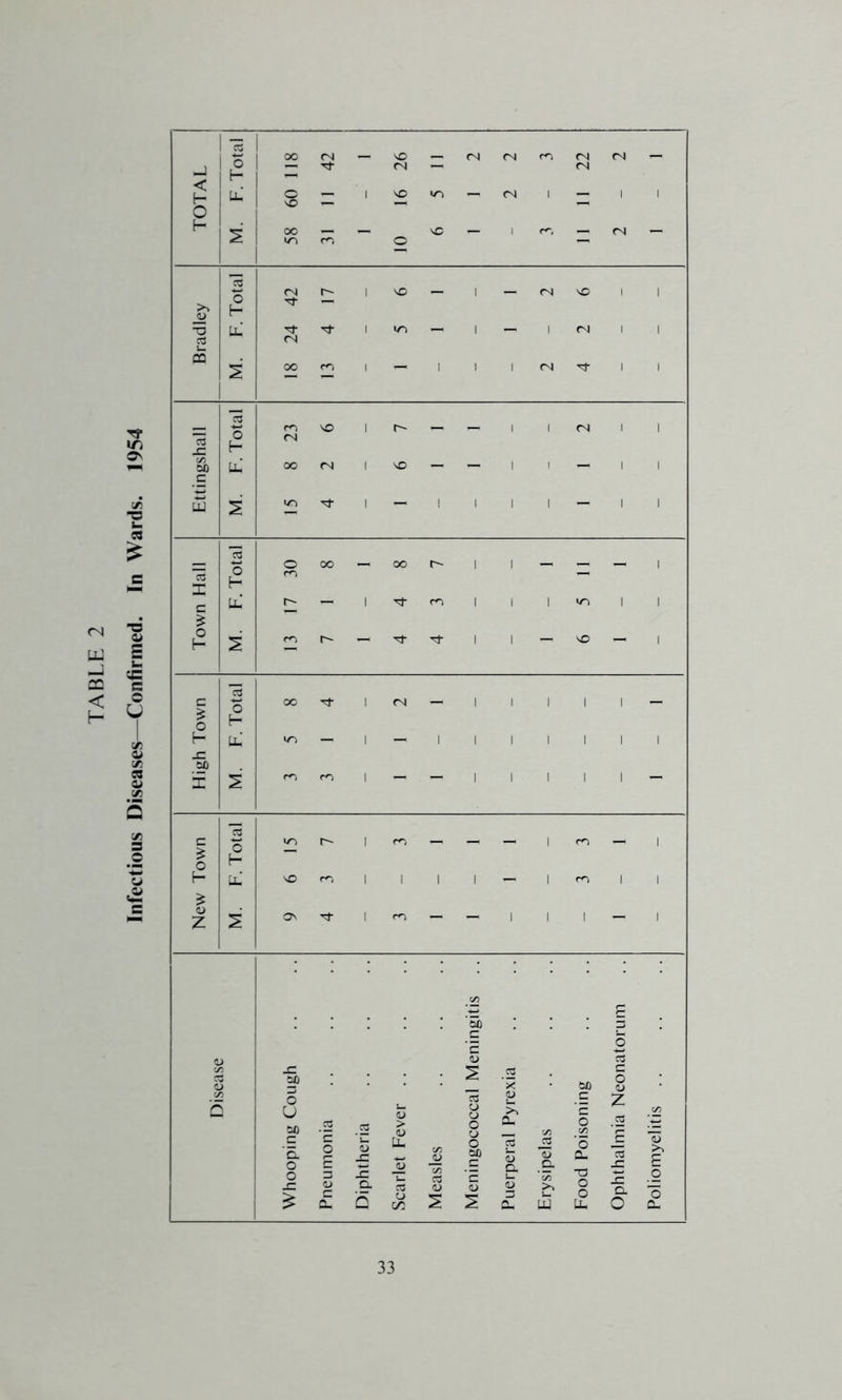Infectious Diseases—Confirmed. In Wards. 1954 — C3 £ < . H 8 - - 2 m m © 13 <u H Pl m 13 x o f- 50 PL c W PJ UD ' ! ' 1 1 ' 1 13 13 X o H 30 = c pl e'- — 1 •sj- to i 1 1 >n 1 1 £ en l-~ it i 1 VO ' 13 c £ o o H oo 1 <N i 1 1 1 1 H PL <n — 1 — I i 1 1 1 1 1 x so X m to ' 1 ' ' ' 13 c in r- to CO £ o o f- H ll o m 1 1 1 i — 1 co 1 1 £ <D z 2 Ov 1 m ' 1 1 1 .22 £ '5b 3 c O c QJ <D 13 y: X 00 .2 00 c o <L> * a> GO o 13 jU c z n u 00 'a o .2 E o E .5 a) X o > LL a> CA JLJ <j o o o O 00 CL 13 ■— <u n ■■S) o. c o GO ‘5 Cl c« 1 X 1/5 ’33 >> £ o X £ <D c Q. X CL 3 o &c <u 2 E a> <U CL s_ PQ T3 O O PL X CL O O o c_